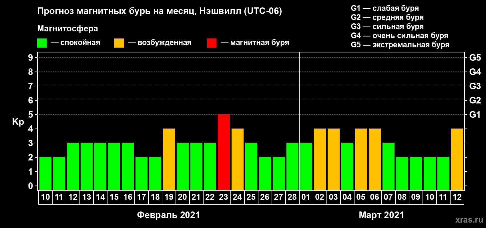 Прогноз максимального суточного геомагнитного индекса Kp на <b>1 месяц</b> (31 день) <b>с 10 февраля по 12 марта 2021 г</b>