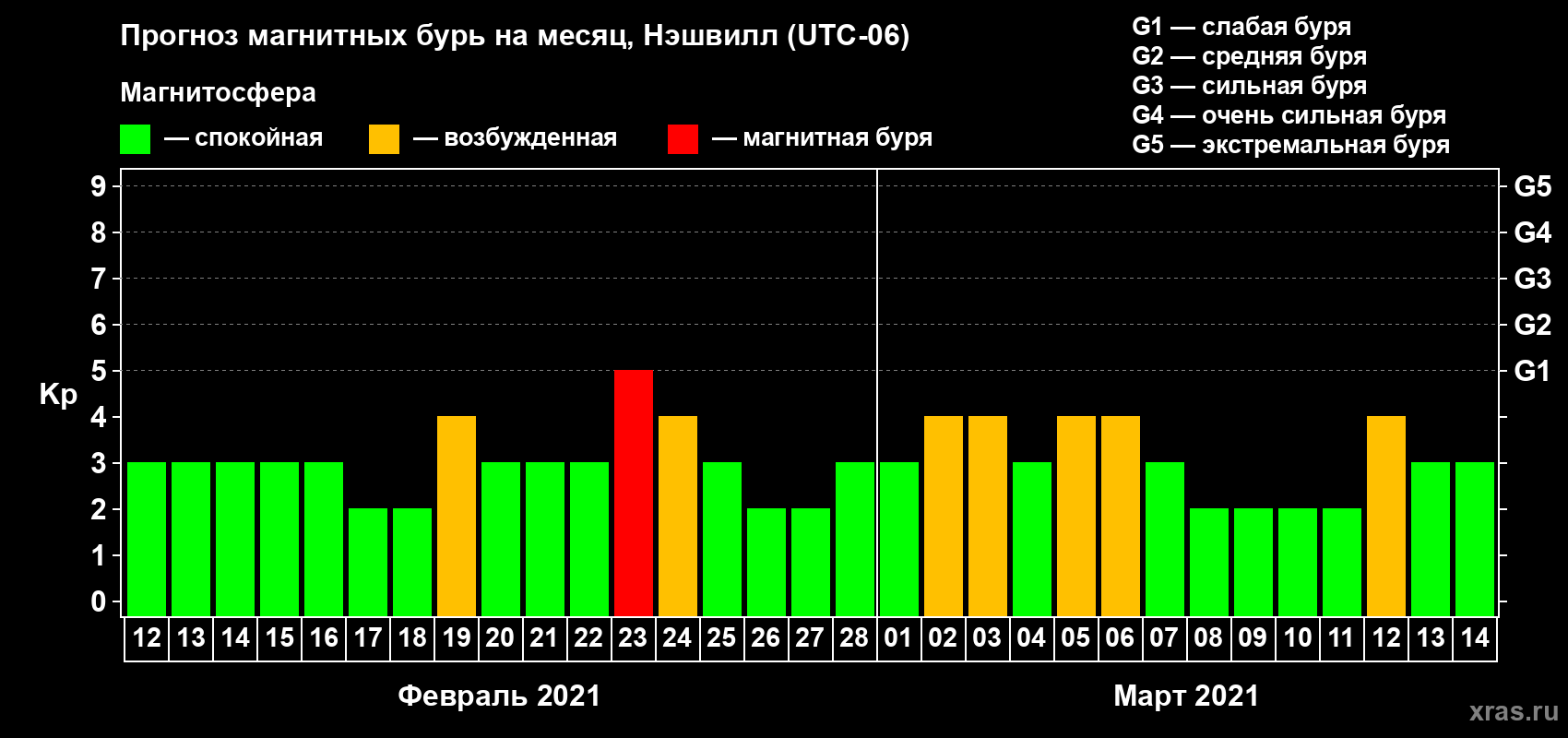 Прогноз максимального суточного геомагнитного индекса Kp на <b>1 месяц</b> (31 день) <b>с 12 февраля по 14 марта 2021 г</b>