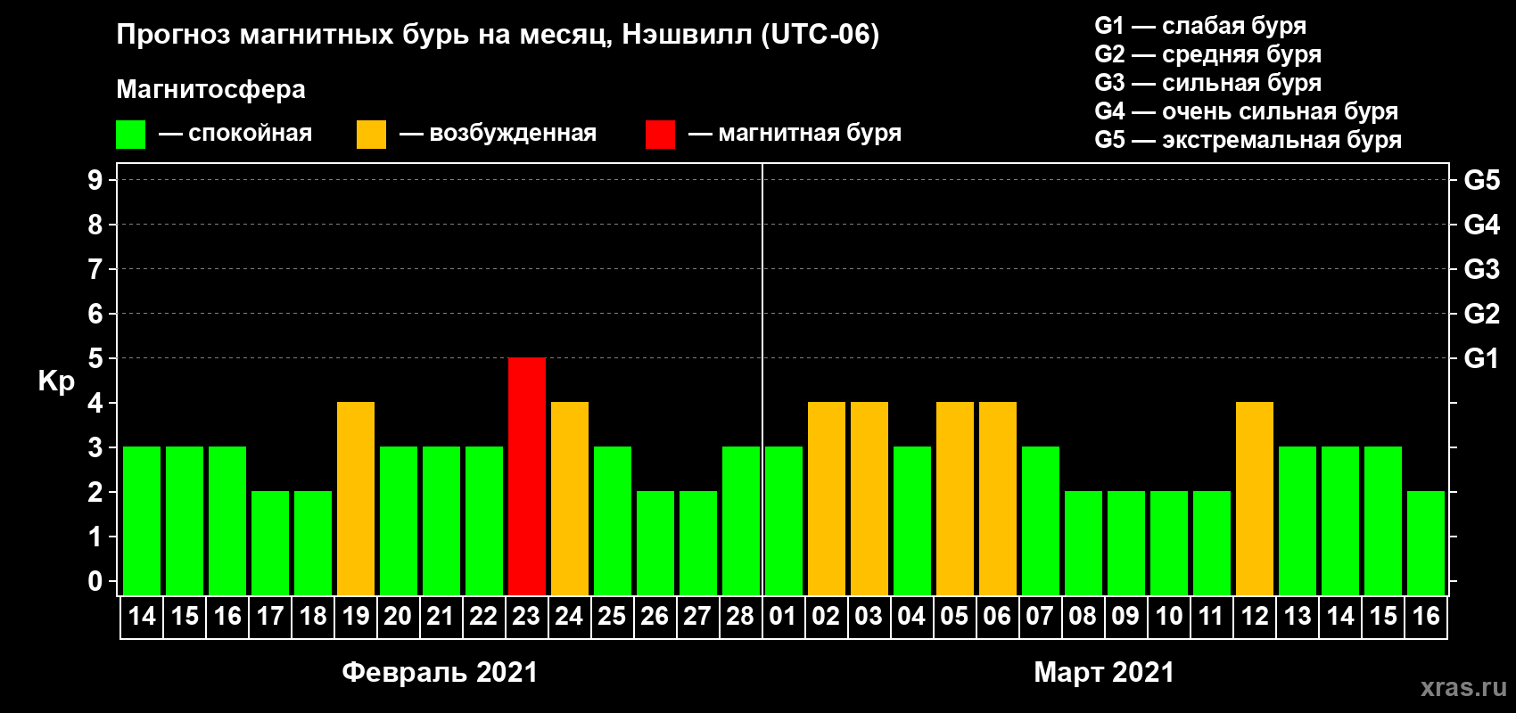 Прогноз максимального суточного геомагнитного индекса Kp на <b>1 месяц</b> (31 день) <b>с 14 февраля по 16 марта 2021 г</b>