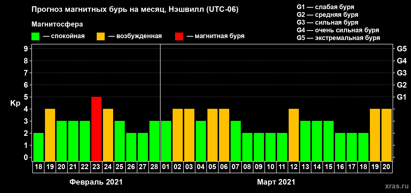 Прогноз максимального суточного геомагнитного индекса Kp на <b>1 месяц</b> (31 день) <b>с 18 февраля по 20 марта 2021 г</b>