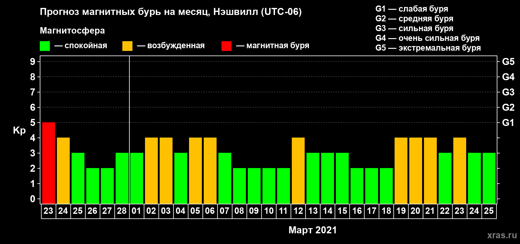 Прогноз максимального суточного геомагнитного индекса Kp на <b>1 месяц</b> (31 день) <b>с 23 февраля по 25 марта 2021 г</b>