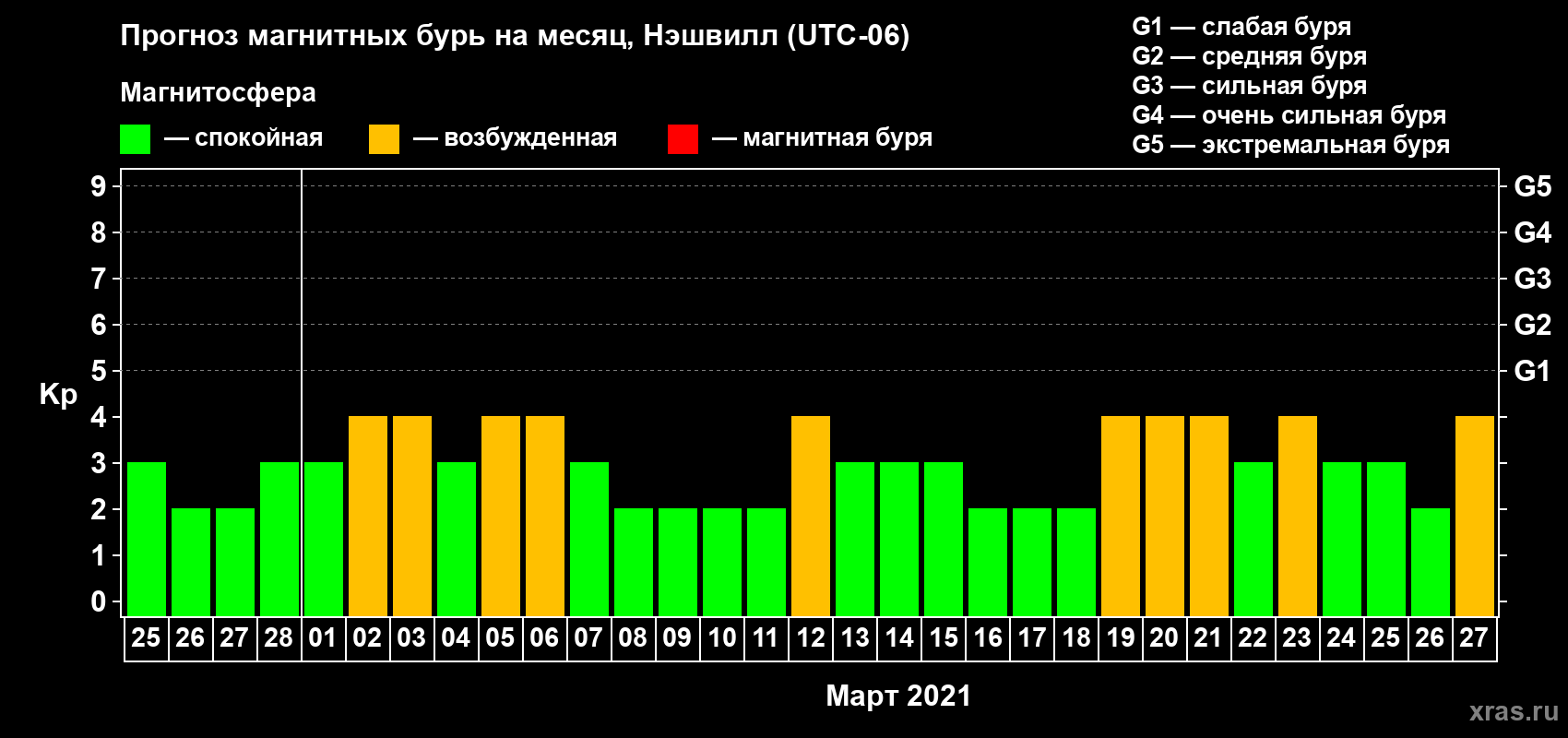 Прогноз максимального суточного геомагнитного индекса Kp на <b>1 месяц</b> (31 день) <b>с 25 февраля по 27 марта 2021 г</b>