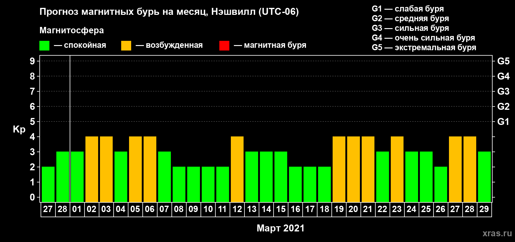 Прогноз максимального суточного геомагнитного индекса Kp на <b>1 месяц</b> (31 день) <b>с 27 февраля по 29 марта 2021 г</b>