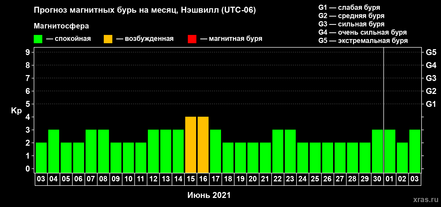 Прогноз максимального суточного геомагнитного индекса Kp на <b>1 месяц</b> (31 день) <b>с 03 июня по 03 июля 2021 г</b>