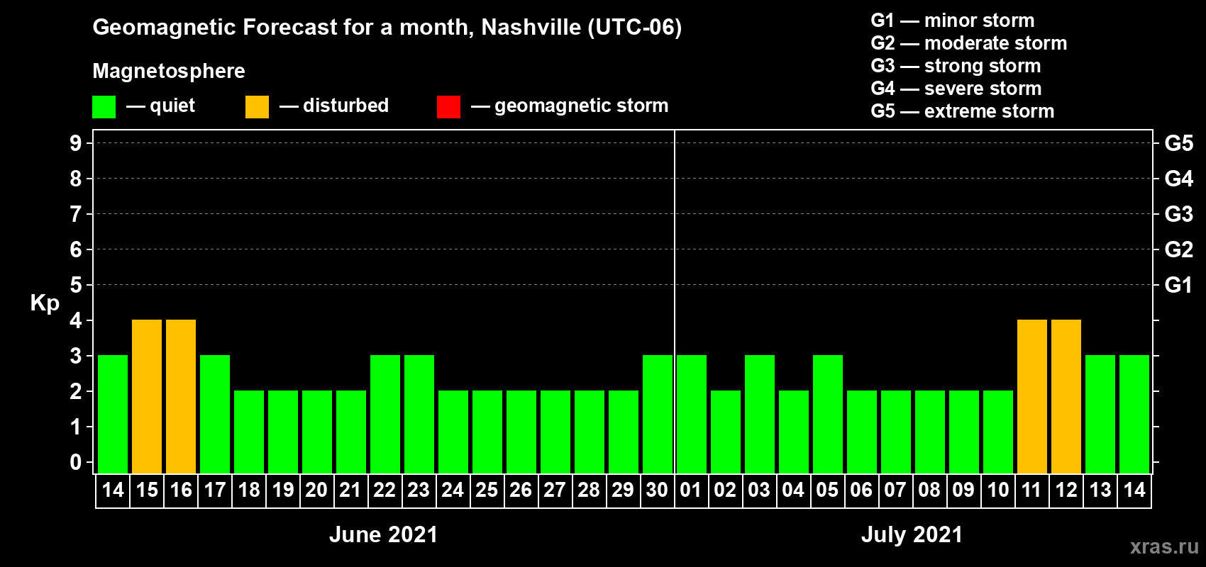 Forecast of the daily maximal value of geomagnetic index Kp for <b>1 month</b> (31 days) <b>from Jun 14, 2021 to Jul 14, 2021</b>