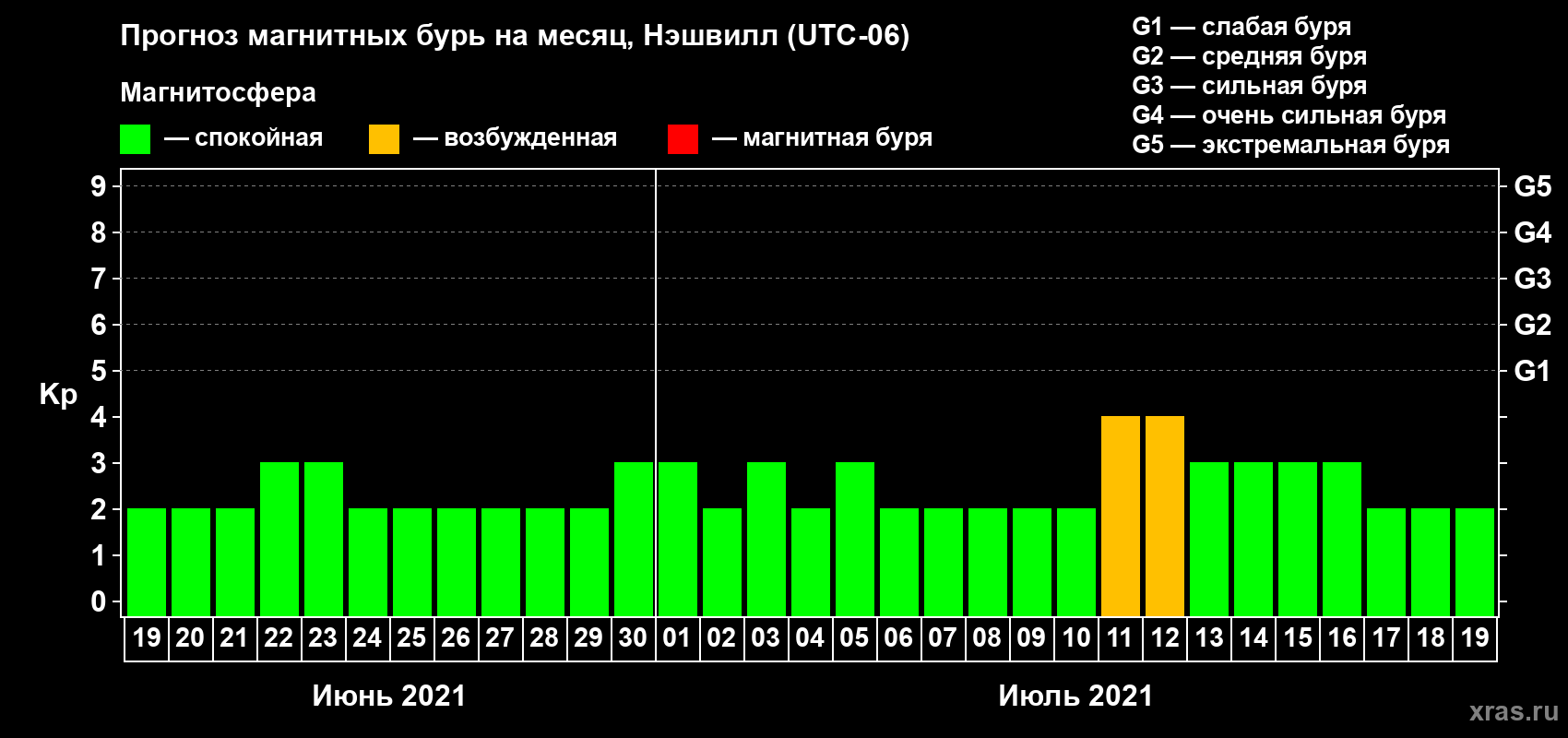 Прогноз максимального суточного геомагнитного индекса Kp на <b>1 месяц</b> (31 день) <b>с 19 июня по 19 июля 2021 г</b>