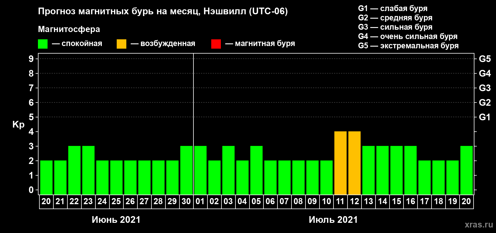 Прогноз максимального суточного геомагнитного индекса Kp на <b>1 месяц</b> (31 день) <b>с 20 июня по 20 июля 2021 г</b>