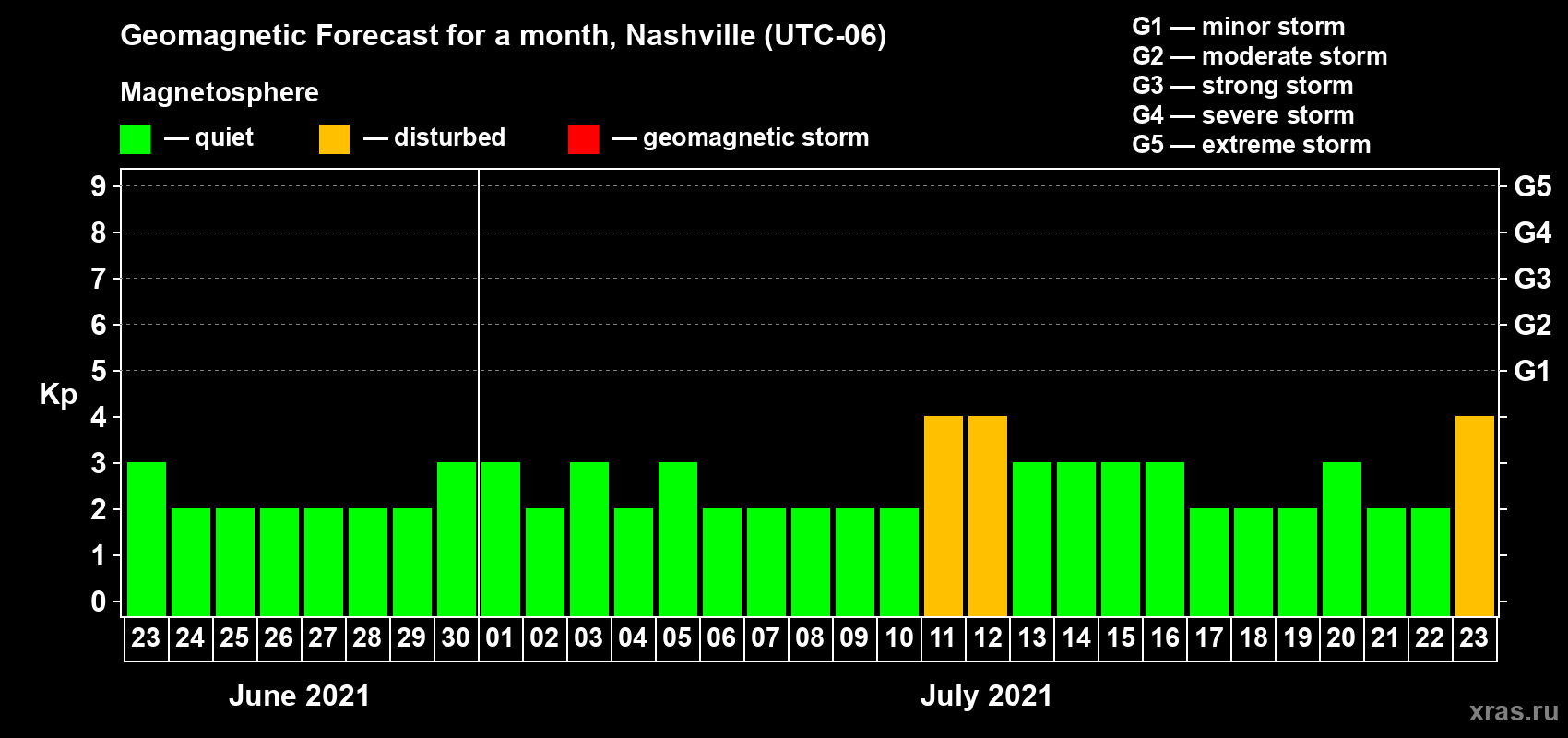 Forecast of the daily maximal value of geomagnetic index Kp for <b>1 month</b> (31 days) <b>from Jun 23, 2021 to Jul 23, 2021</b>