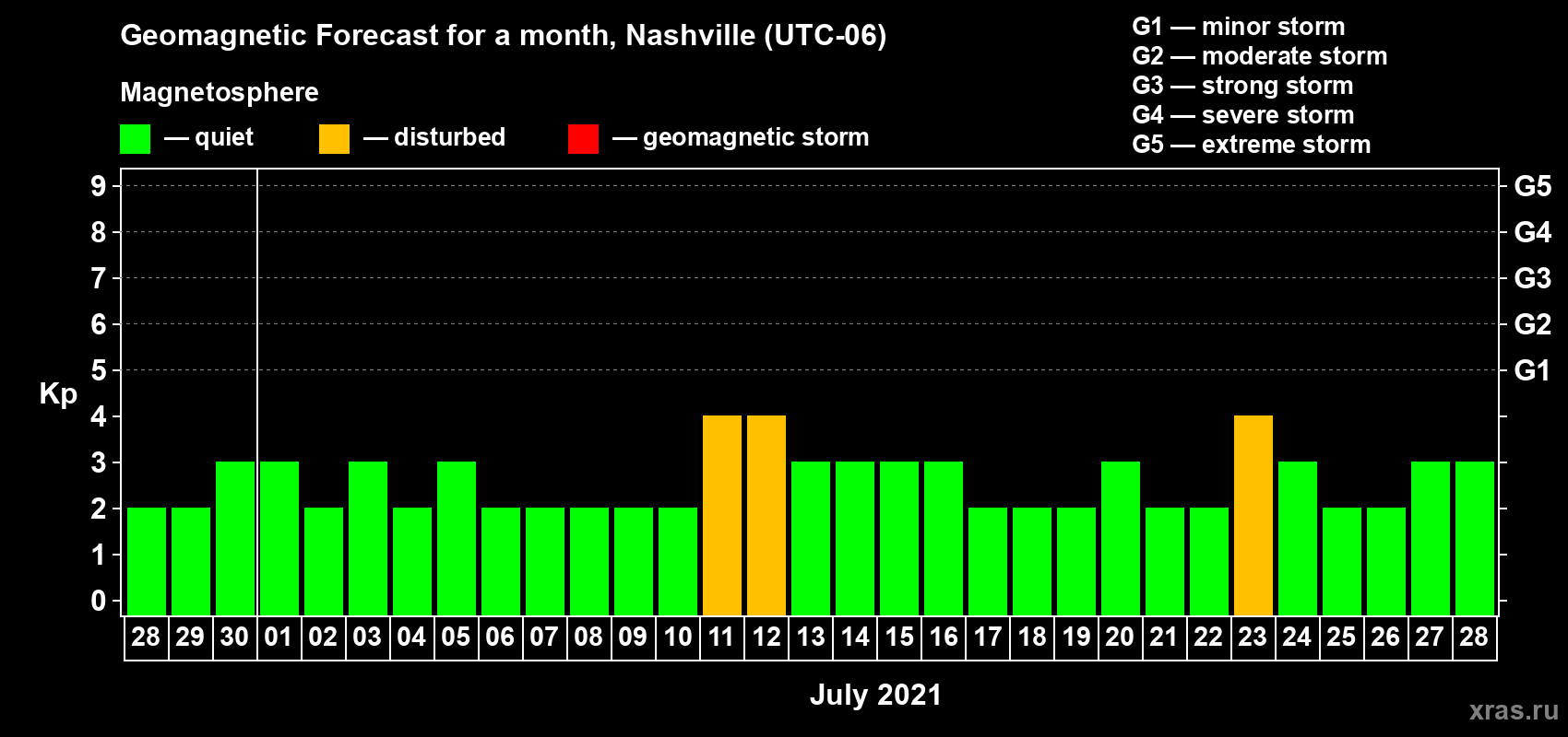 Forecast of the daily maximal value of geomagnetic index Kp for <b>1 month</b> (31 days) <b>from Jun 28, 2021 to Jul 28, 2021</b>