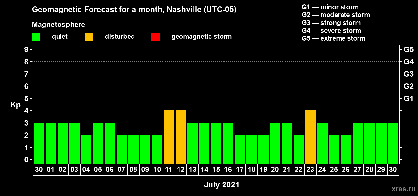 Forecast of the daily maximal value of geomagnetic index Kp for <b>1 month</b> (31 days) <b>from Jun 30, 2021 to Jul 30, 2021</b>