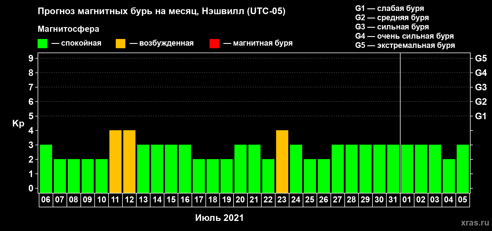 Прогноз максимального суточного геомагнитного индекса Kp на <b>1 месяц</b> (31 день) <b>с 06 июля по 05 августа 2021 г</b>