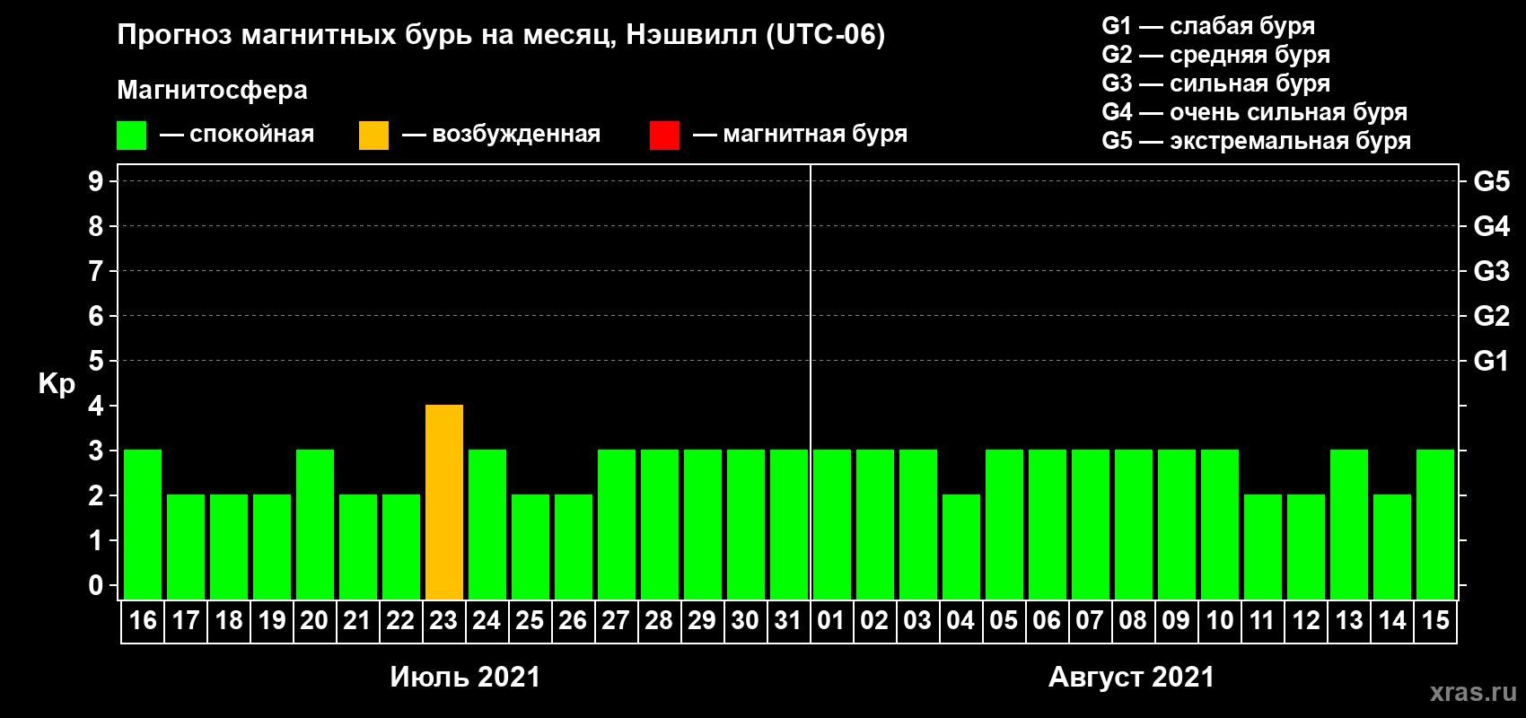 Прогноз максимального суточного геомагнитного индекса Kp на <b>1 месяц</b> (31 день) <b>с 16 июля по 15 августа 2021 г</b>