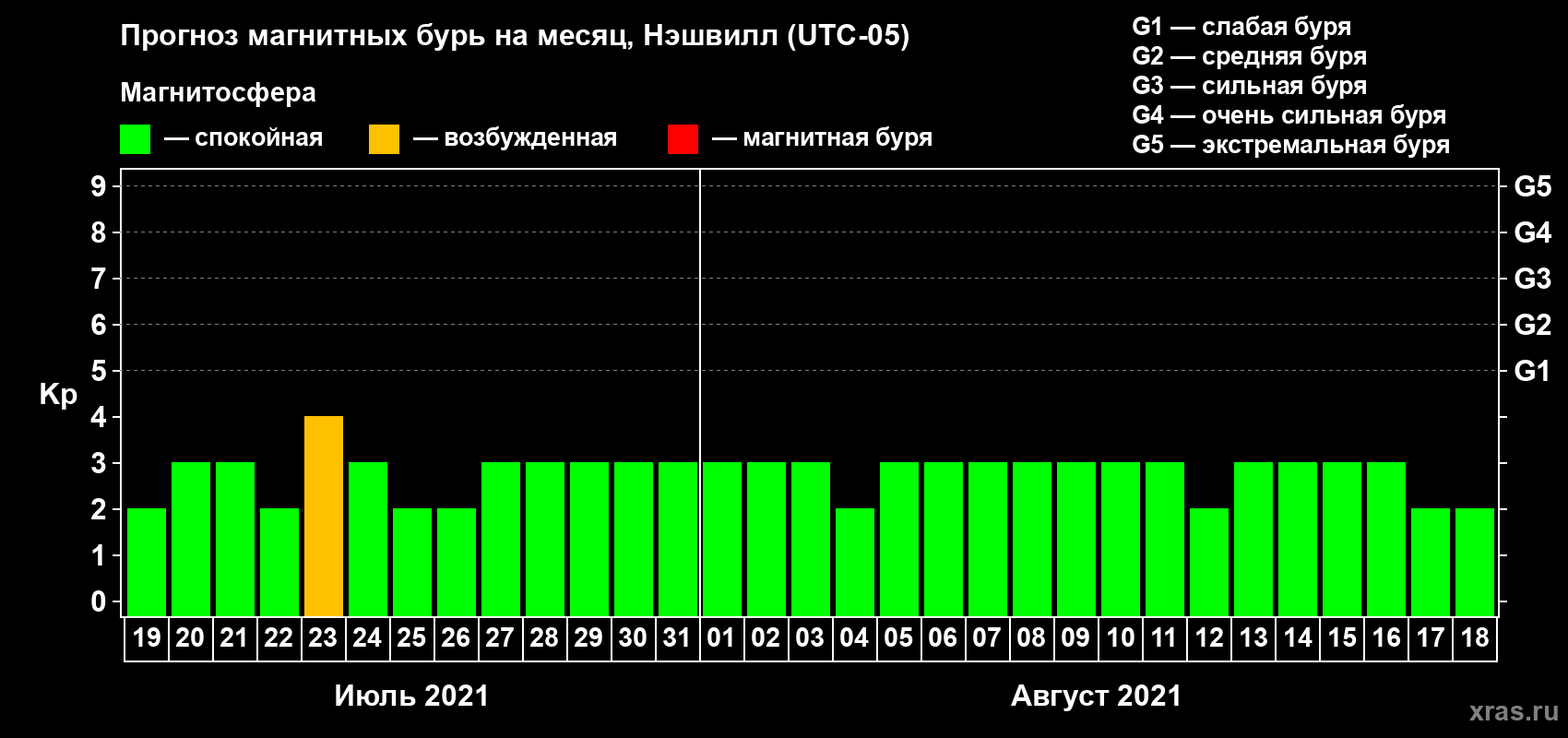 Прогноз максимального суточного геомагнитного индекса Kp на <b>1 месяц</b> (31 день) <b>с 19 июля по 18 августа 2021 г</b>