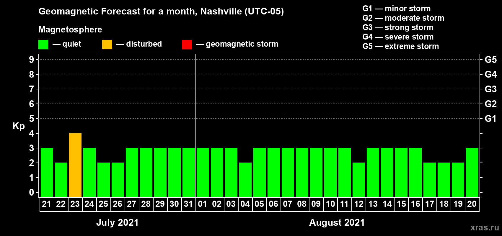 Forecast of the daily maximal value of geomagnetic index Kp for <b>1 month</b> (31 days) <b>from Jul 21, 2021 to Aug 20, 2021</b>