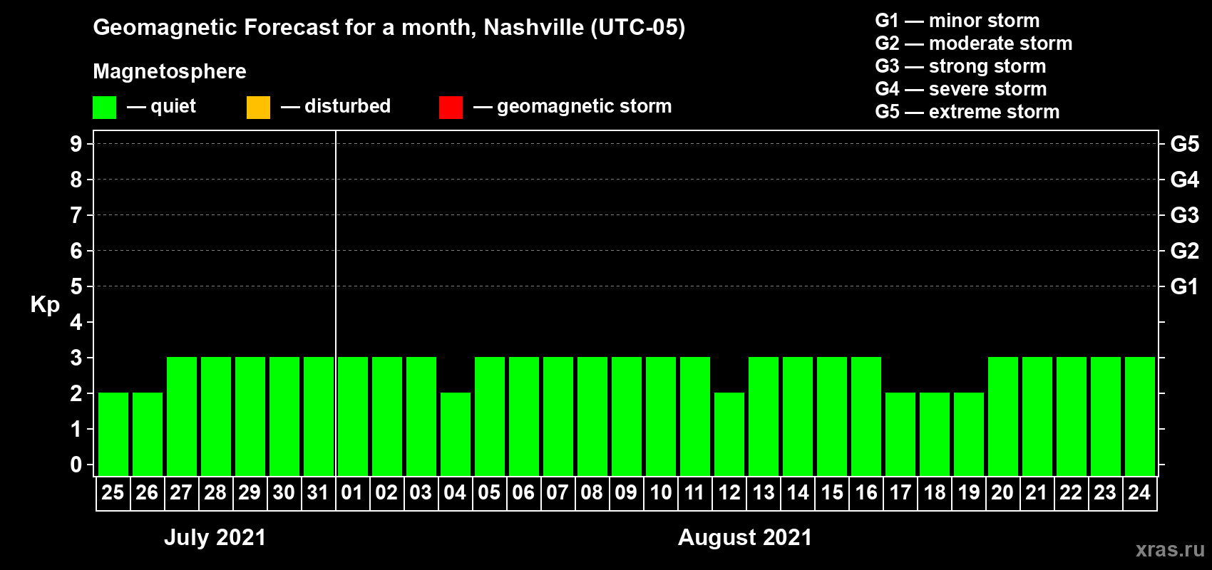 Forecast of the daily maximal value of geomagnetic index Kp for <b>1 month</b> (31 days) <b>from Jul 25, 2021 to Aug 24, 2021</b>
