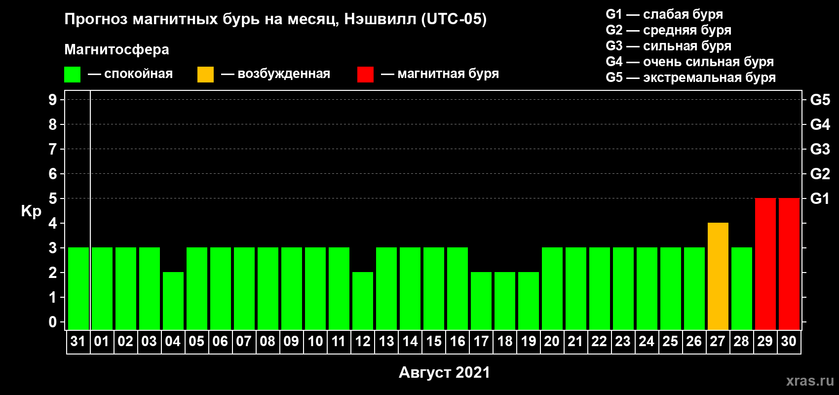 Прогноз максимального суточного геомагнитного индекса Kp на <b>1 месяц</b> (31 день) <b>с 31 июля по 30 августа 2021 г</b>