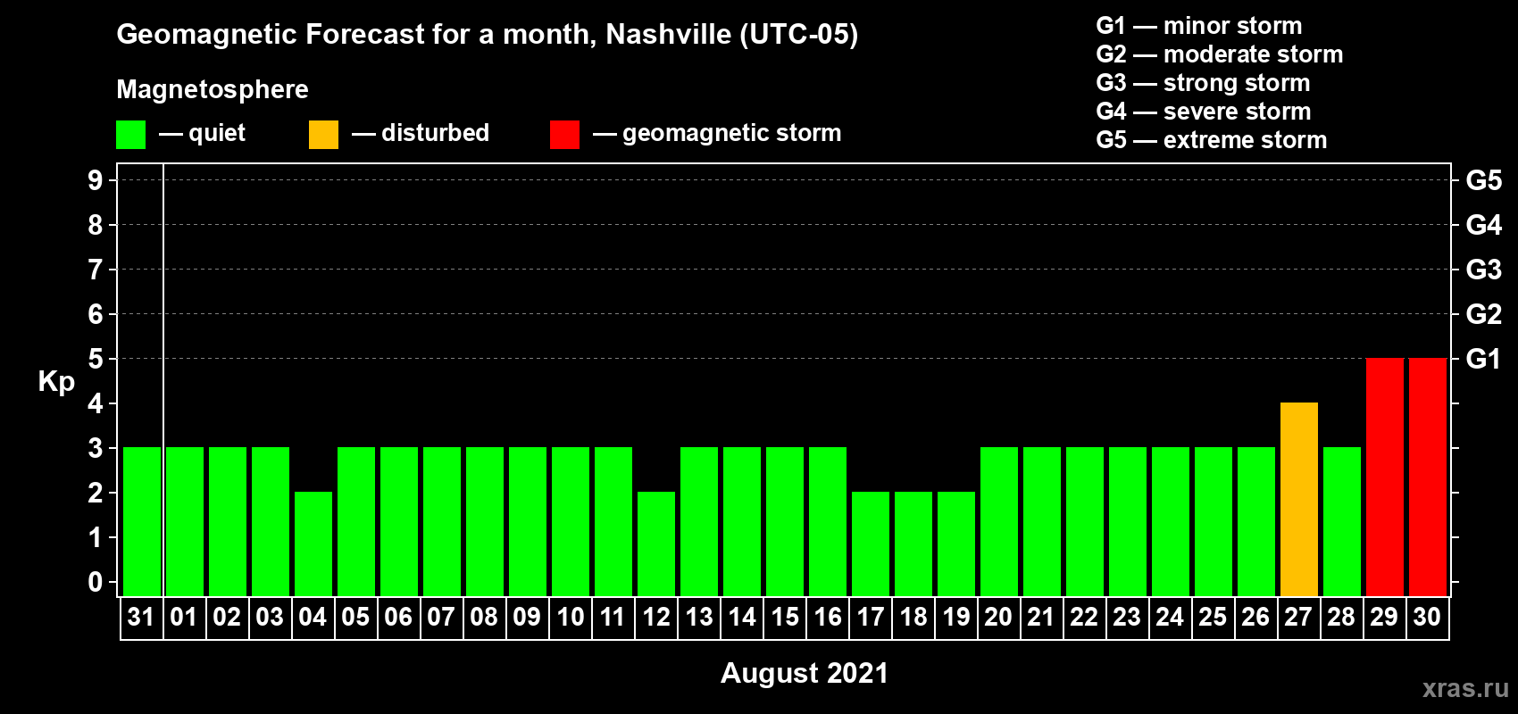 Forecast of the daily maximal value of geomagnetic index Kp for <b>1 month</b> (31 days) <b>from Jul 31, 2021 to Aug 30, 2021</b>