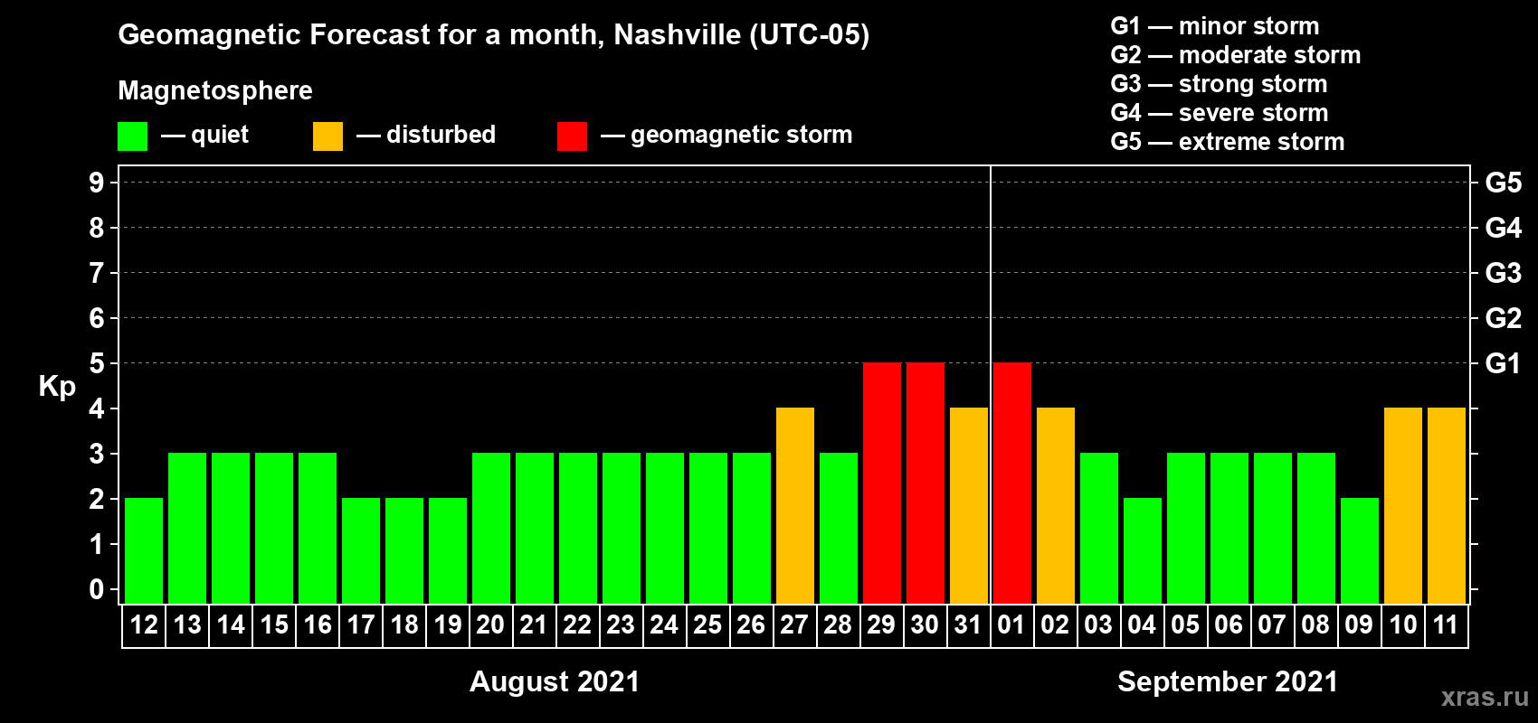 Forecast of the daily maximal value of geomagnetic index Kp for <b>1 month</b> (31 days) <b>from Aug 12, 2021 to Sep 11, 2021</b>