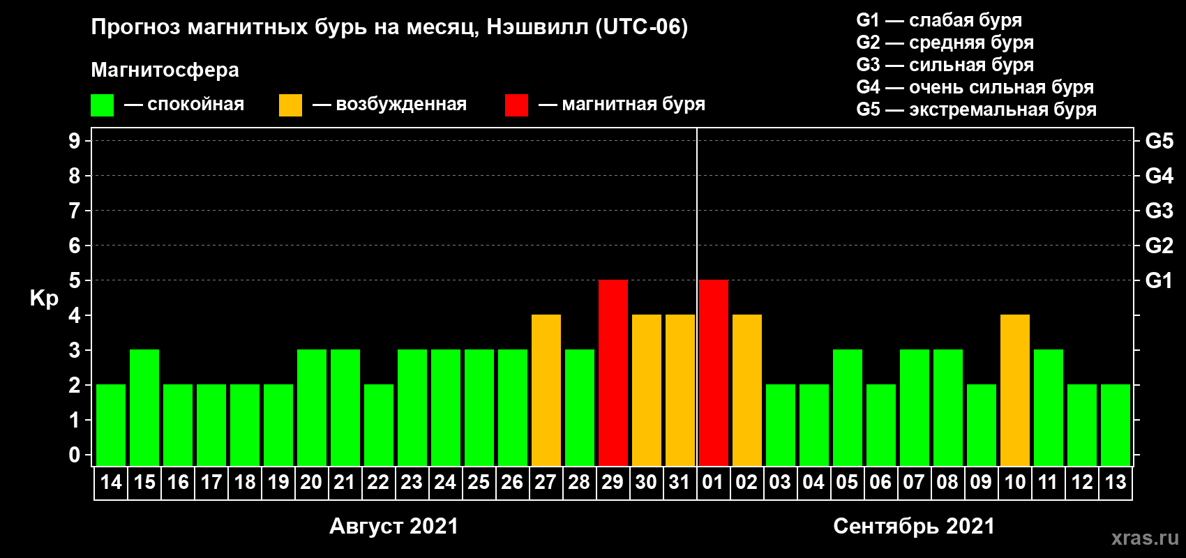 Прогноз максимального суточного геомагнитного индекса Kp на <b>1 месяц</b> (31 день) <b>с 14 августа по 13 сентября 2021 г</b>