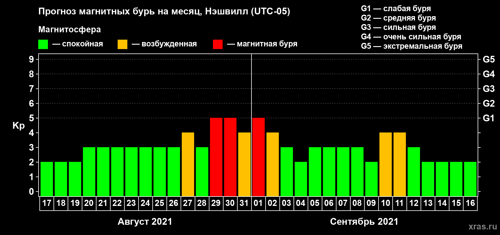 Прогноз максимального суточного геомагнитного индекса Kp на <b>1 месяц</b> (31 день) <b>с 17 августа по 16 сентября 2021 г</b>