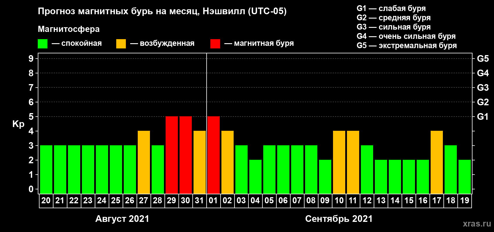 Прогноз максимального суточного геомагнитного индекса Kp на <b>1 месяц</b> (31 день) <b>с 20 августа по 19 сентября 2021 г</b>