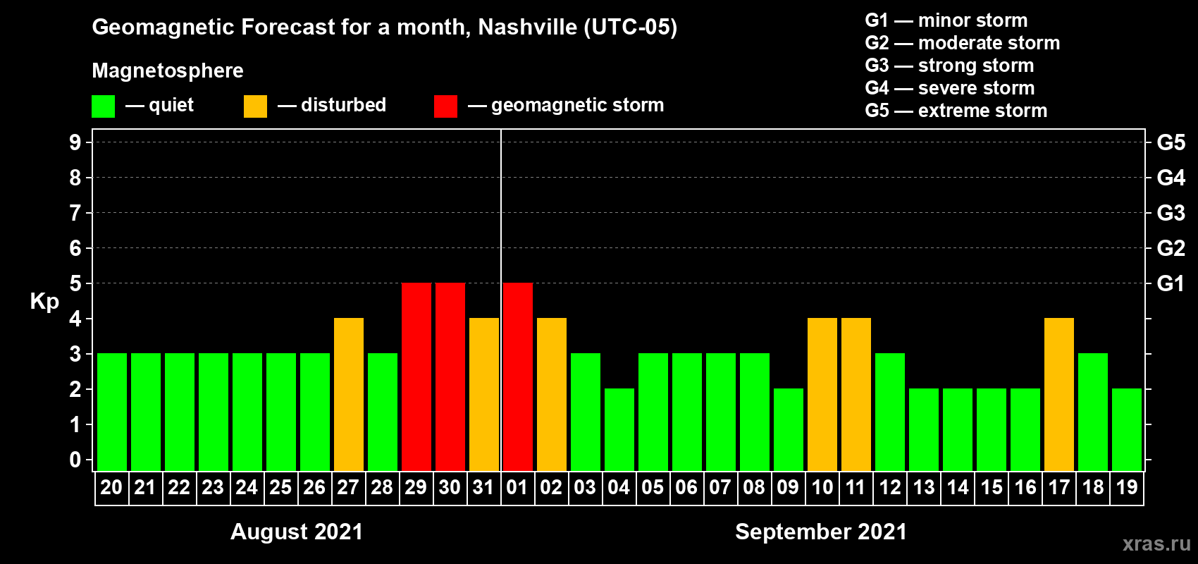 Forecast of the daily maximal value of geomagnetic index Kp for <b>1 month</b> (31 days) <b>from Aug 20, 2021 to Sep 19, 2021</b>