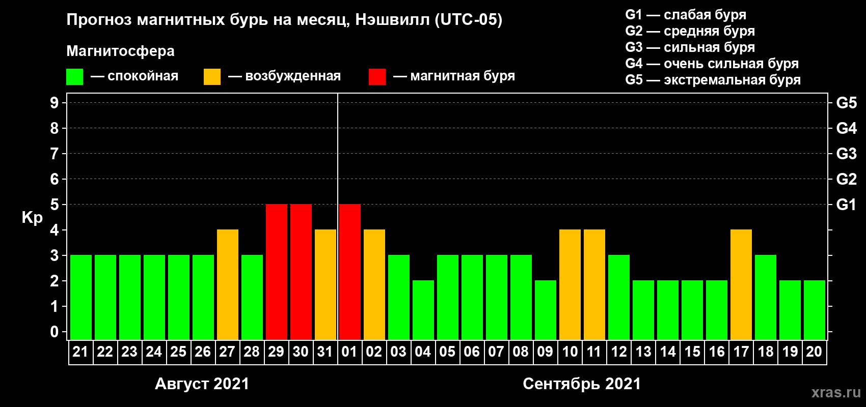 Прогноз максимального суточного геомагнитного индекса Kp на <b>1 месяц</b> (31 день) <b>с 21 августа по 20 сентября 2021 г</b>