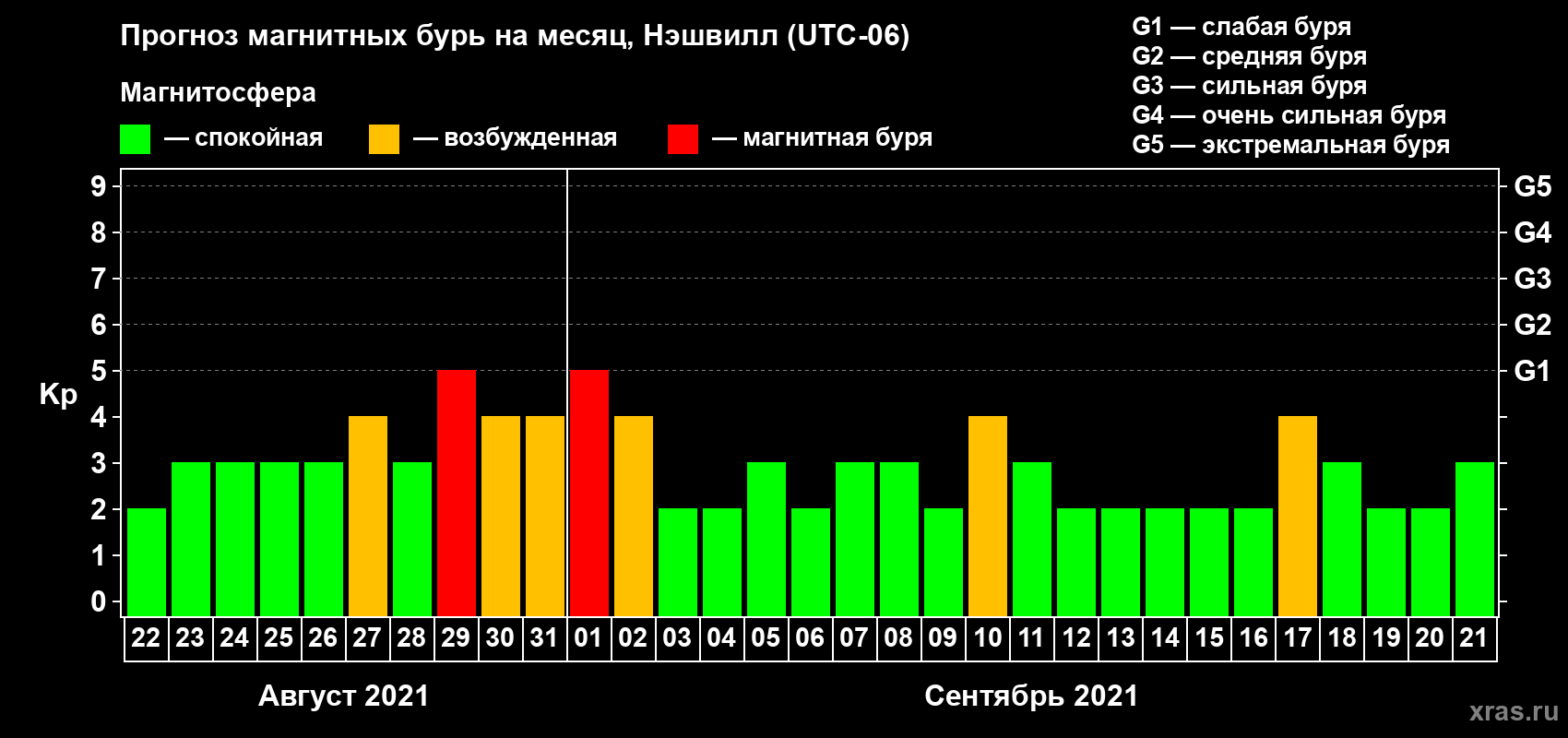 Прогноз максимального суточного геомагнитного индекса Kp на <b>1 месяц</b> (31 день) <b>с 22 августа по 21 сентября 2021 г</b>