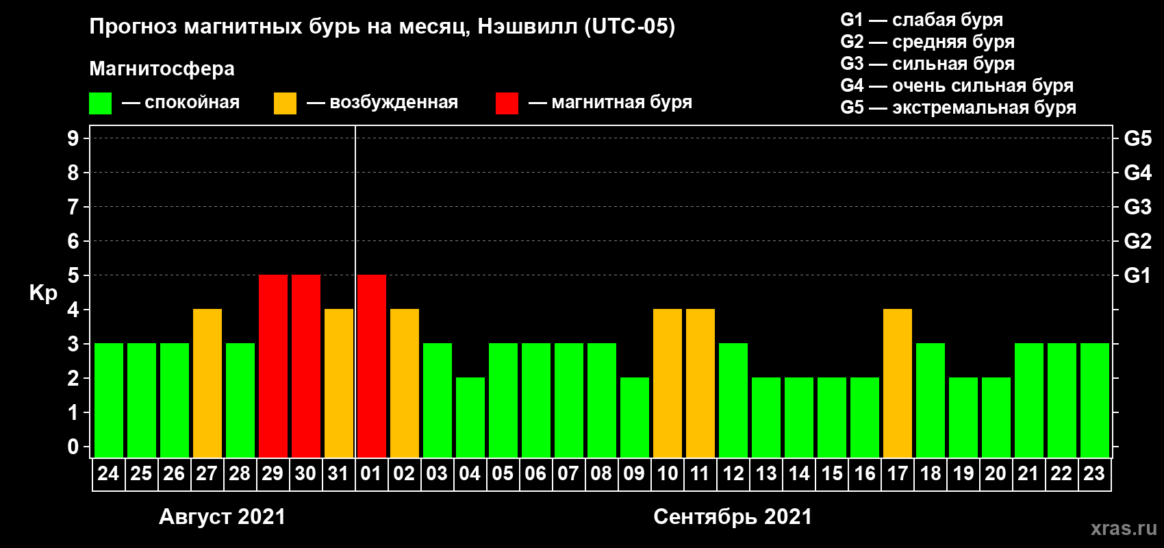 Прогноз максимального суточного геомагнитного индекса Kp на <b>1 месяц</b> (31 день) <b>с 24 августа по 23 сентября 2021 г</b>