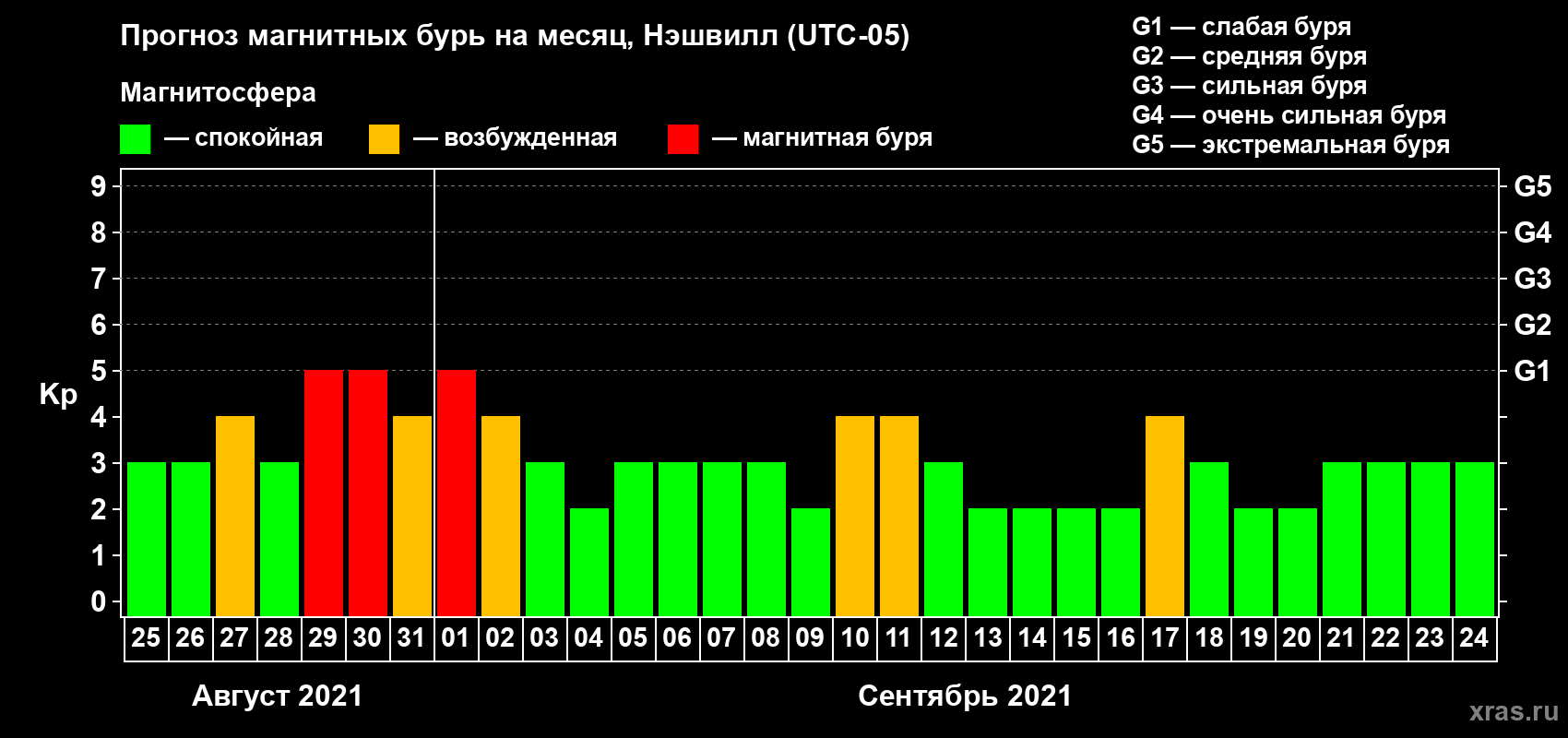 Прогноз максимального суточного геомагнитного индекса Kp на <b>1 месяц</b> (31 день) <b>с 25 августа по 24 сентября 2021 г</b>
