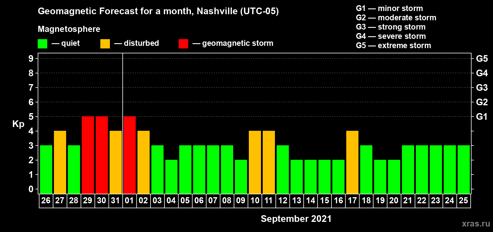 Forecast of the daily maximal value of geomagnetic index Kp for <b>1 month</b> (31 days) <b>from Aug 26, 2021 to Sep 25, 2021</b>