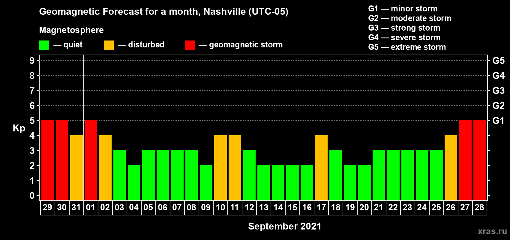 Forecast of the daily maximal value of geomagnetic index Kp for <b>1 month</b> (31 days) <b>from Aug 29, 2021 to Sep 28, 2021</b>