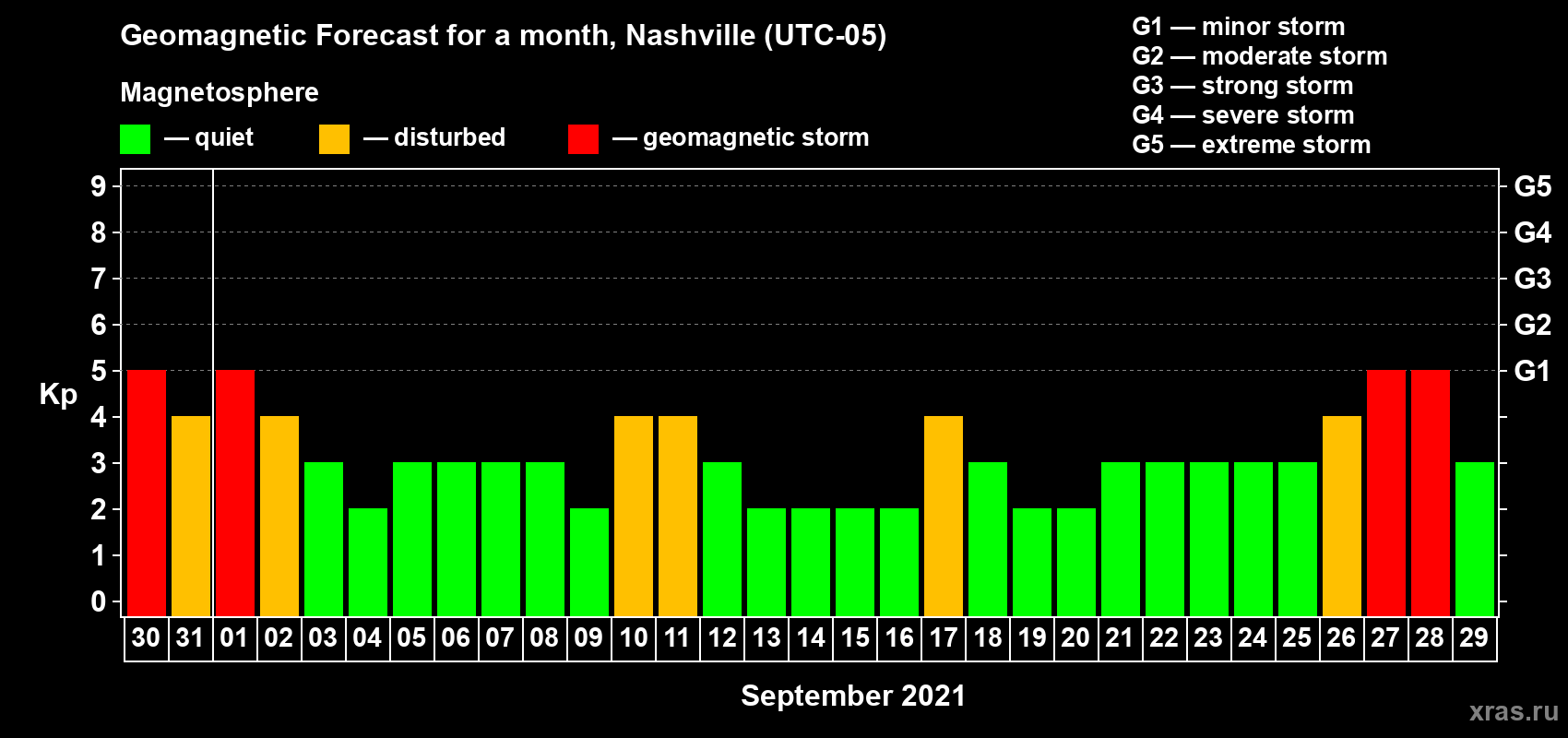 Forecast of the daily maximal value of geomagnetic index Kp for <b>1 month</b> (31 days) <b>from Aug 30, 2021 to Sep 29, 2021</b>