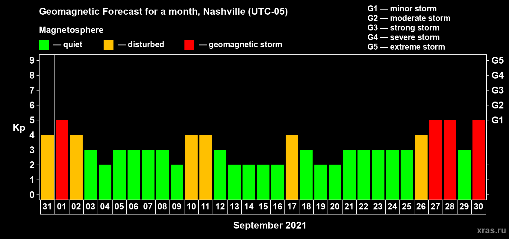 Forecast of the daily maximal value of geomagnetic index Kp for <b>1 month</b> (31 days) <b>from Aug 31, 2021 to Sep 30, 2021</b>