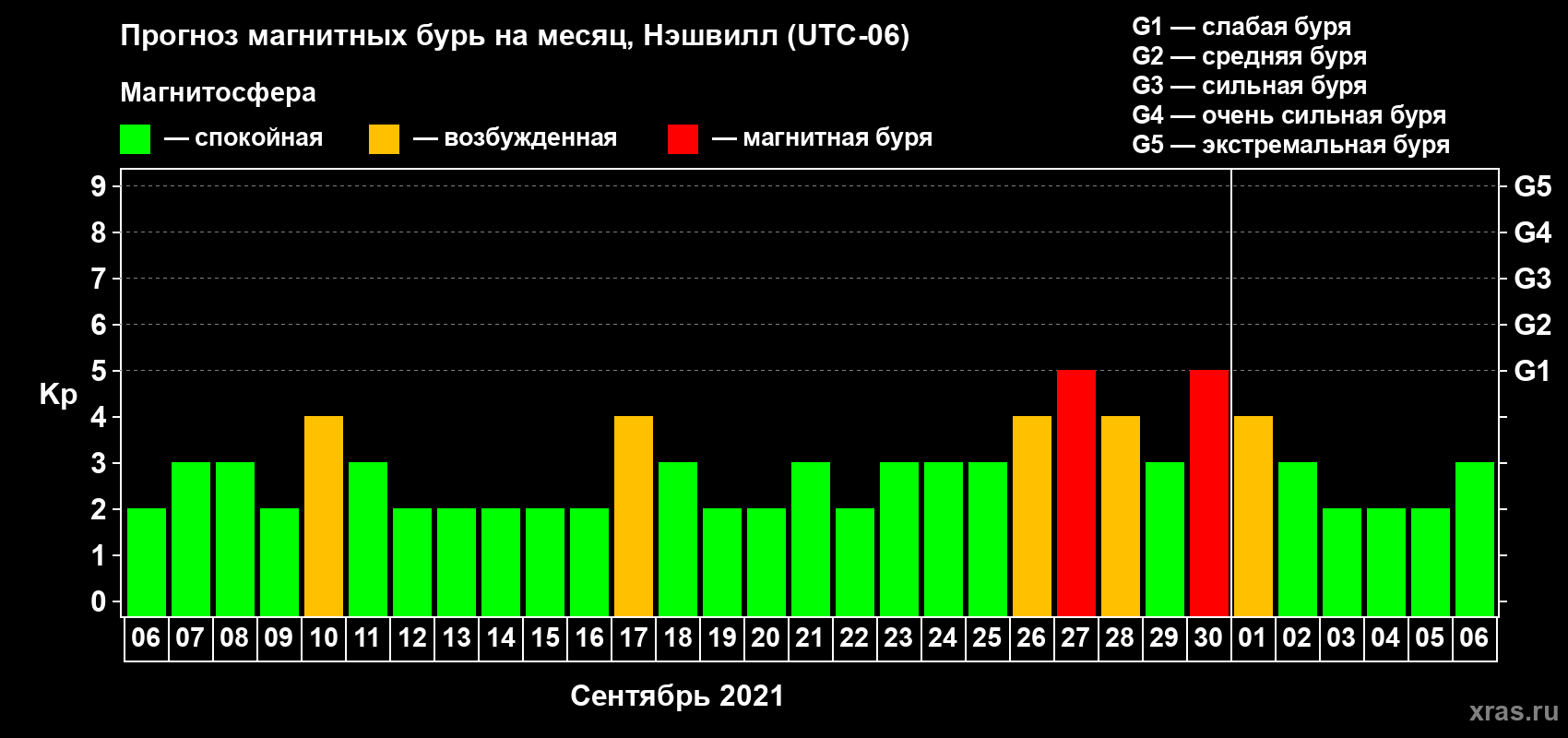 Прогноз максимального суточного геомагнитного индекса Kp на <b>1 месяц</b> (31 день) <b>с 06 сентября по 06 октября 2021 г</b>