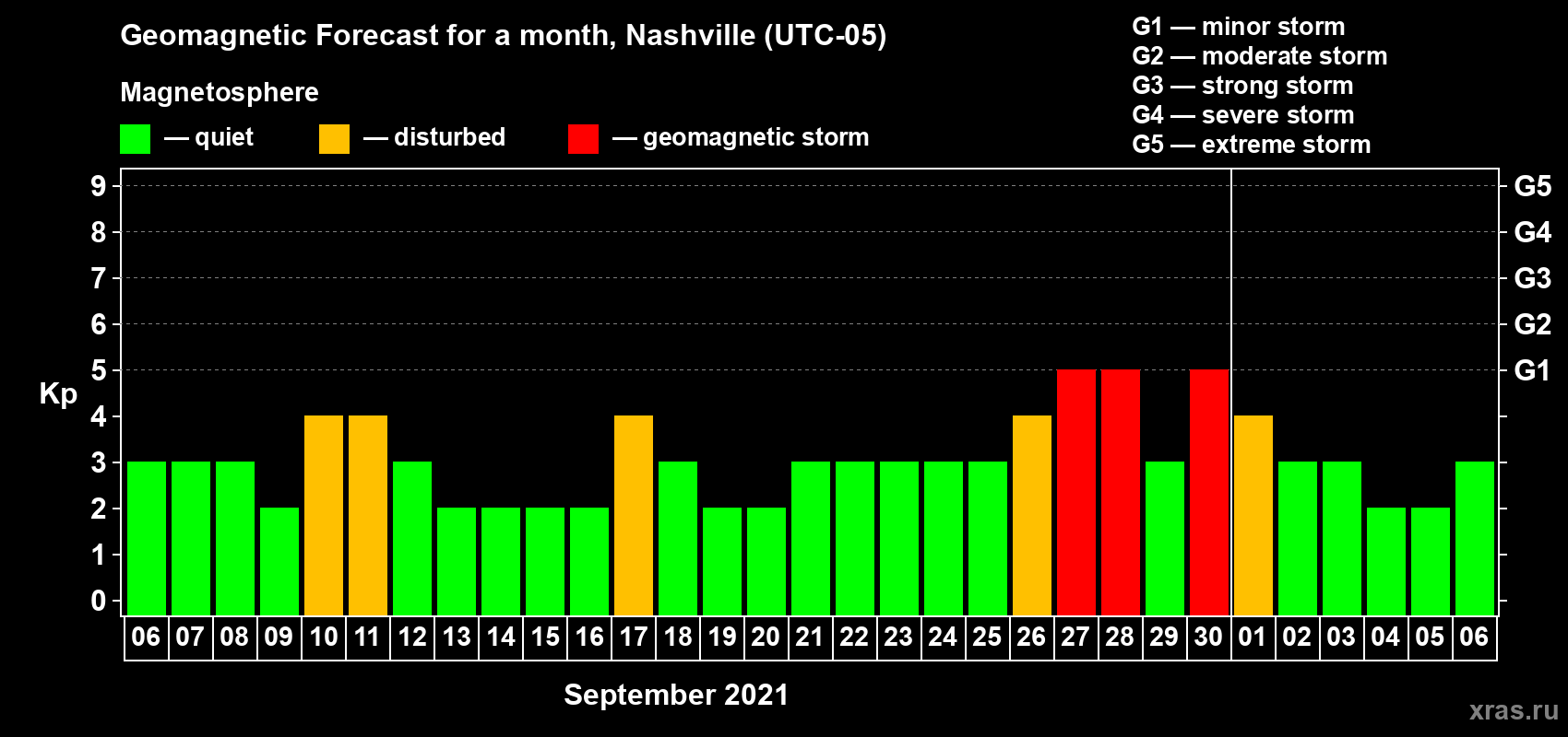 Forecast of the daily maximal value of geomagnetic index Kp for <b>1 month</b> (31 days) <b>from Sep 06, 2021 to Oct 06, 2021</b>