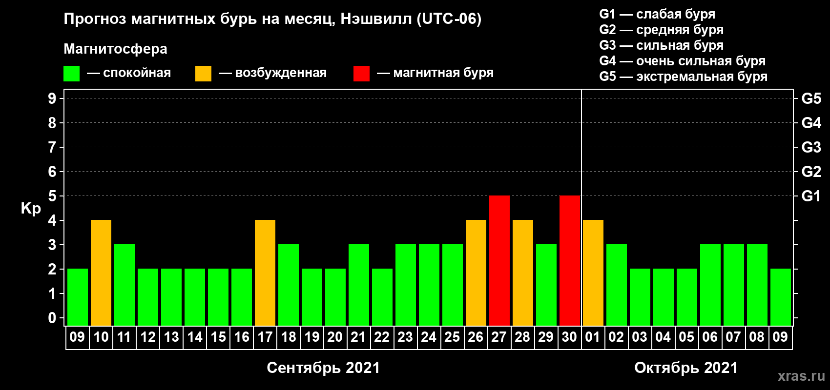 Прогноз максимального суточного геомагнитного индекса Kp на <b>1 месяц</b> (31 день) <b>с 09 сентября по 09 октября 2021 г</b>
