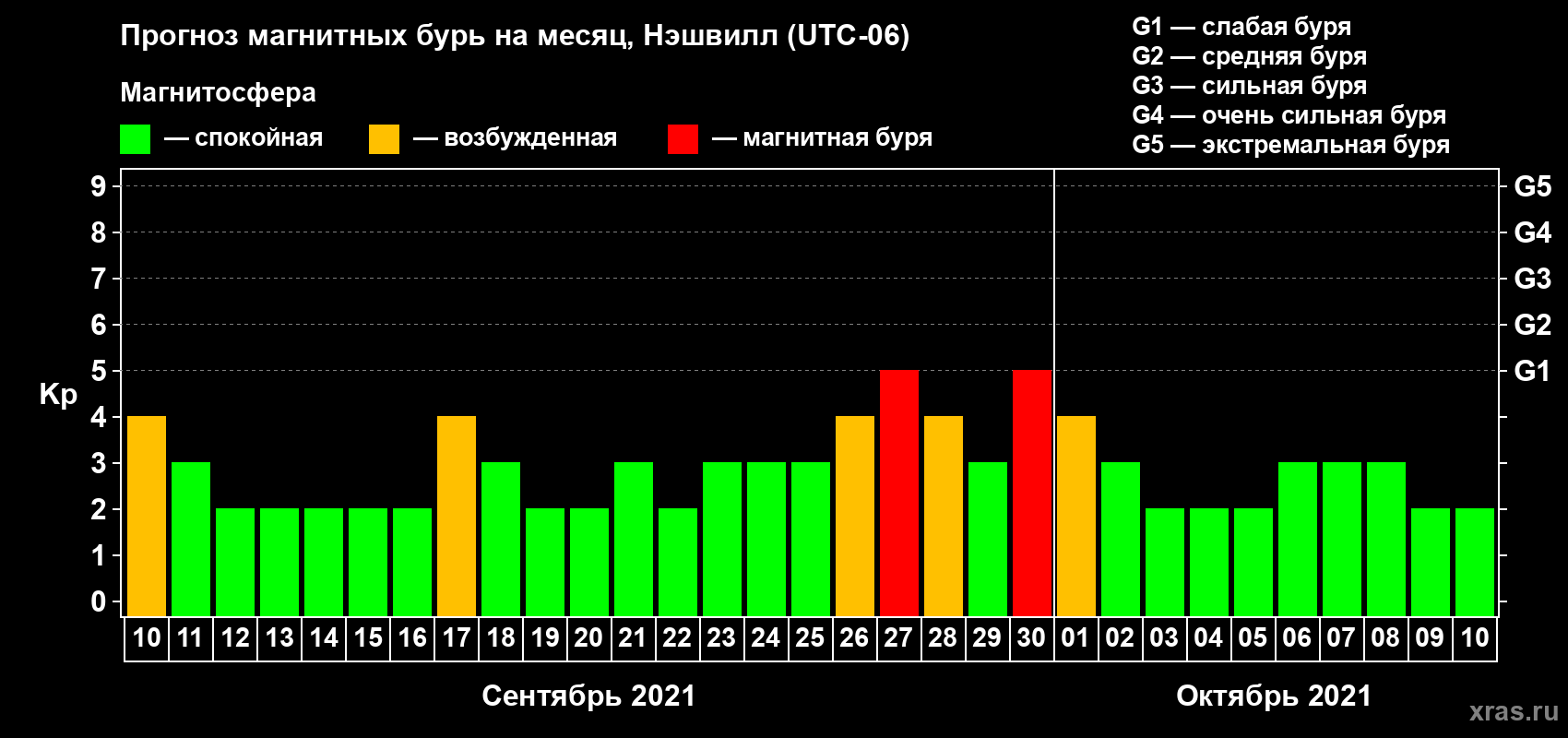 Прогноз максимального суточного геомагнитного индекса Kp на <b>1 месяц</b> (31 день) <b>с 10 сентября по 10 октября 2021 г</b>