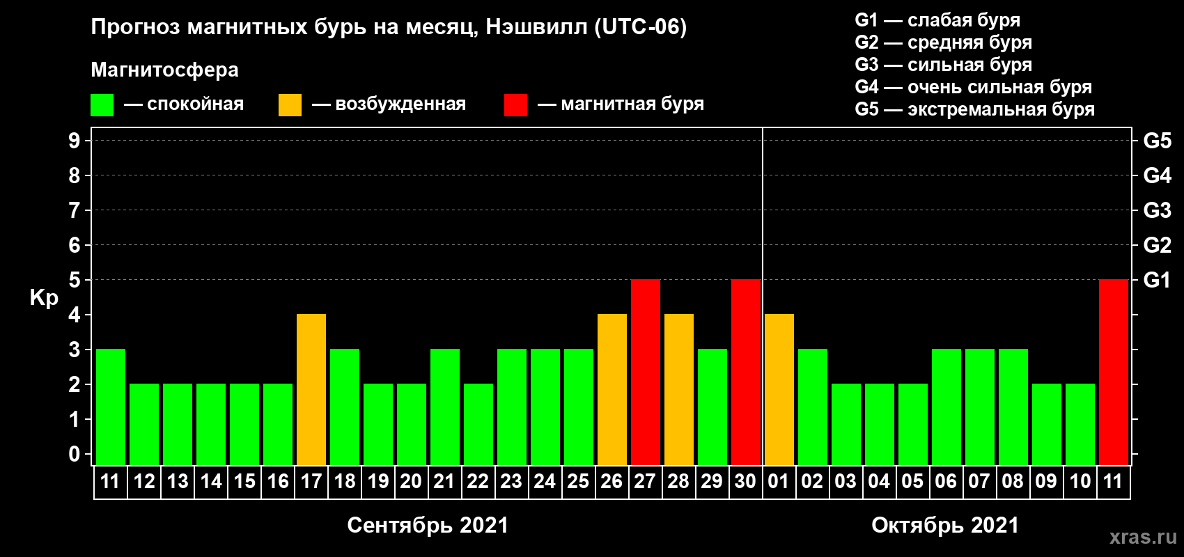 Прогноз максимального суточного геомагнитного индекса Kp на <b>1 месяц</b> (31 день) <b>с 11 сентября по 11 октября 2021 г</b>