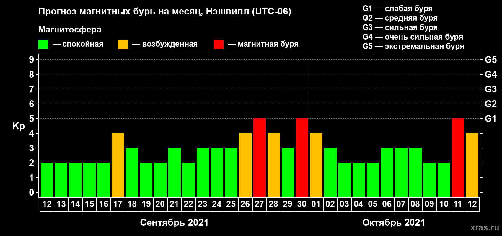 Прогноз максимального суточного геомагнитного индекса Kp на <b>1 месяц</b> (31 день) <b>с 12 сентября по 12 октября 2021 г</b>
