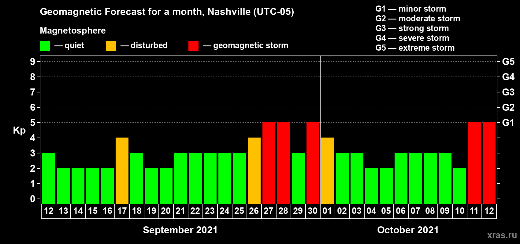 Forecast of the daily maximal value of geomagnetic index Kp for <b>1 month</b> (31 days) <b>from Sep 12, 2021 to Oct 12, 2021</b>