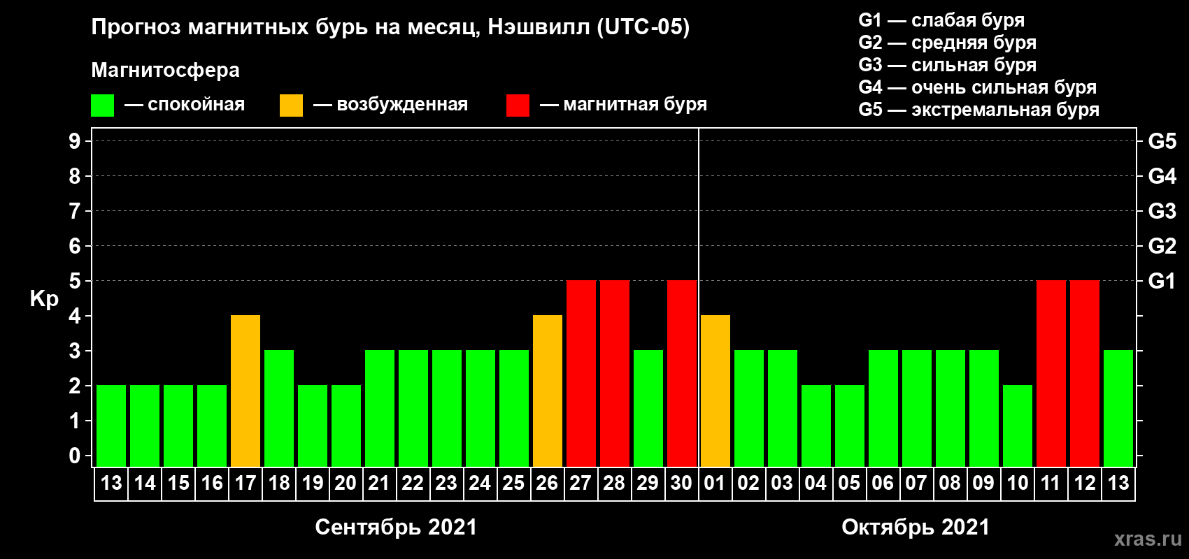 Прогноз максимального суточного геомагнитного индекса Kp на <b>1 месяц</b> (31 день) <b>с 13 сентября по 13 октября 2021 г</b>