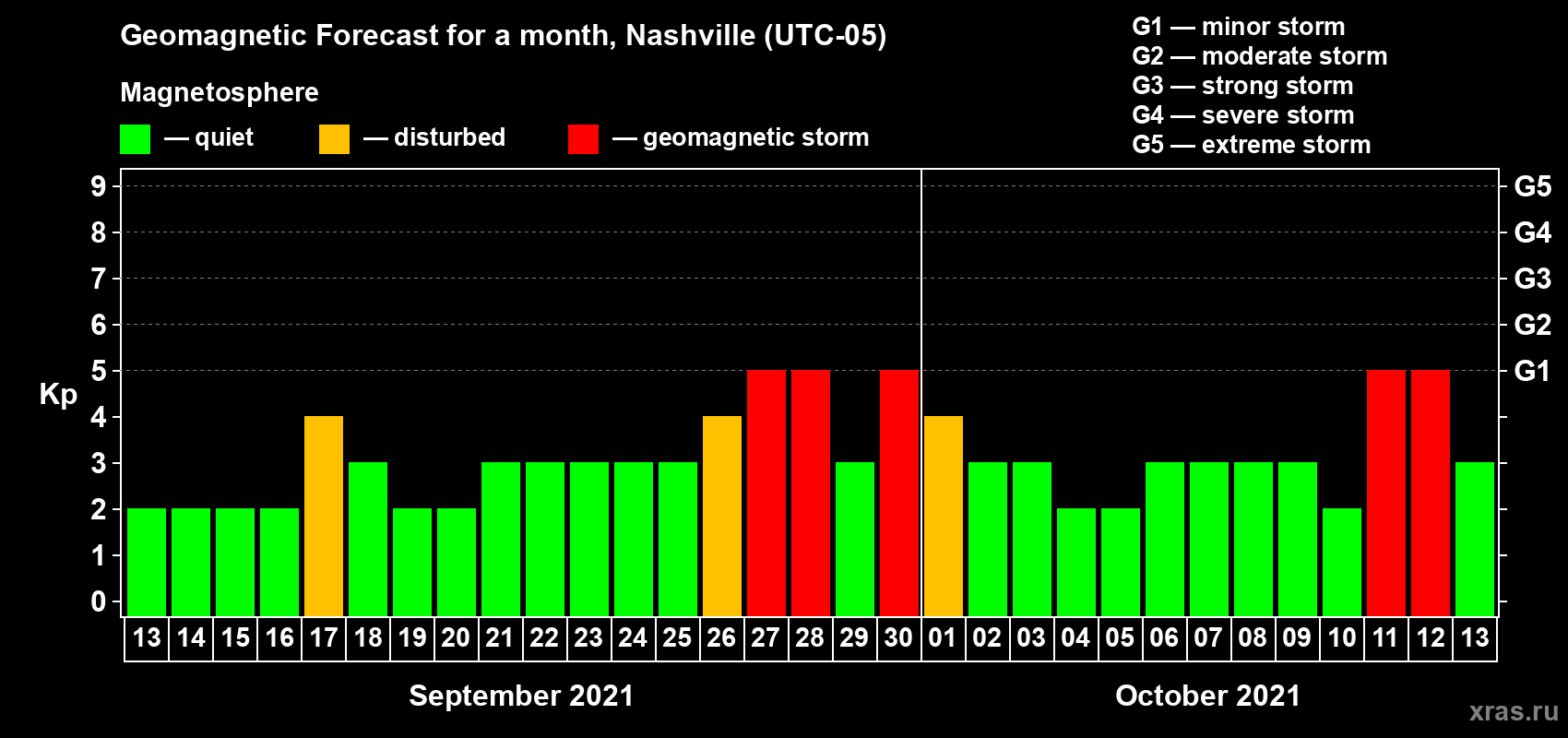 Forecast of the daily maximal value of geomagnetic index Kp for <b>1 month</b> (31 days) <b>from Sep 13, 2021 to Oct 13, 2021</b>