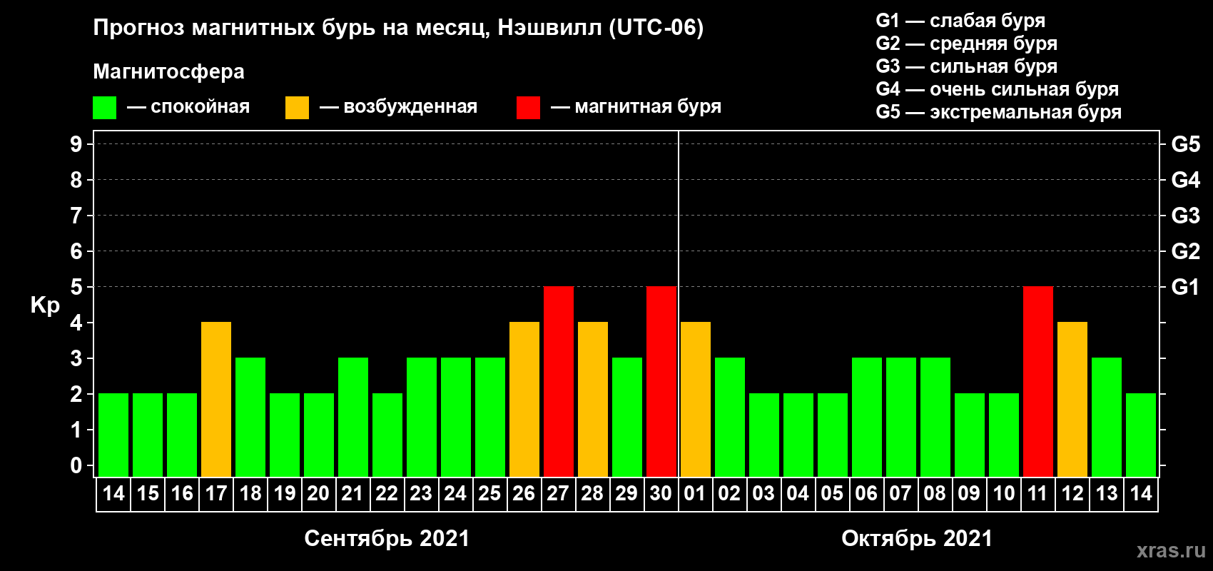 Прогноз максимального суточного геомагнитного индекса Kp на <b>1 месяц</b> (31 день) <b>с 14 сентября по 14 октября 2021 г</b>