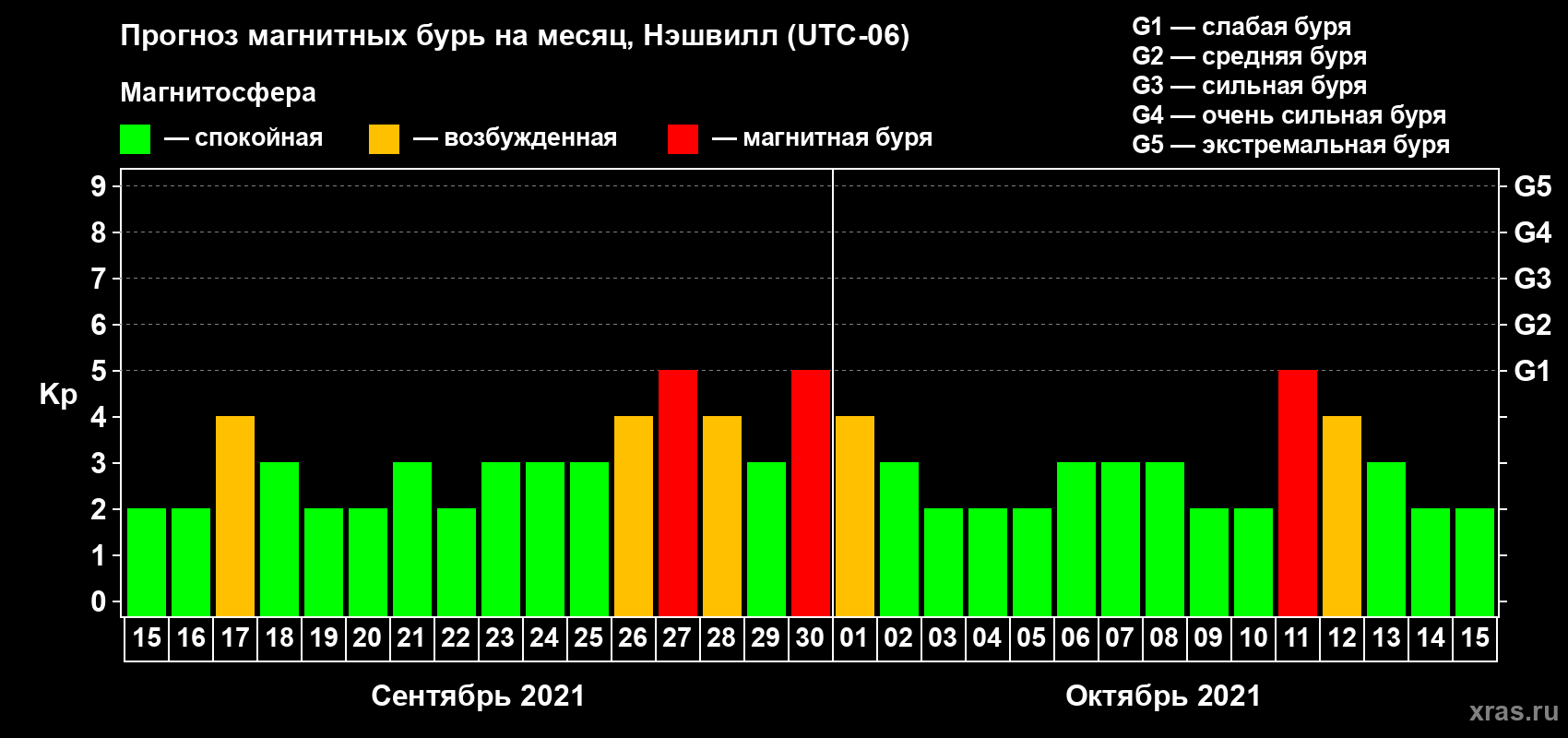 Прогноз максимального суточного геомагнитного индекса Kp на <b>1 месяц</b> (31 день) <b>с 15 сентября по 15 октября 2021 г</b>