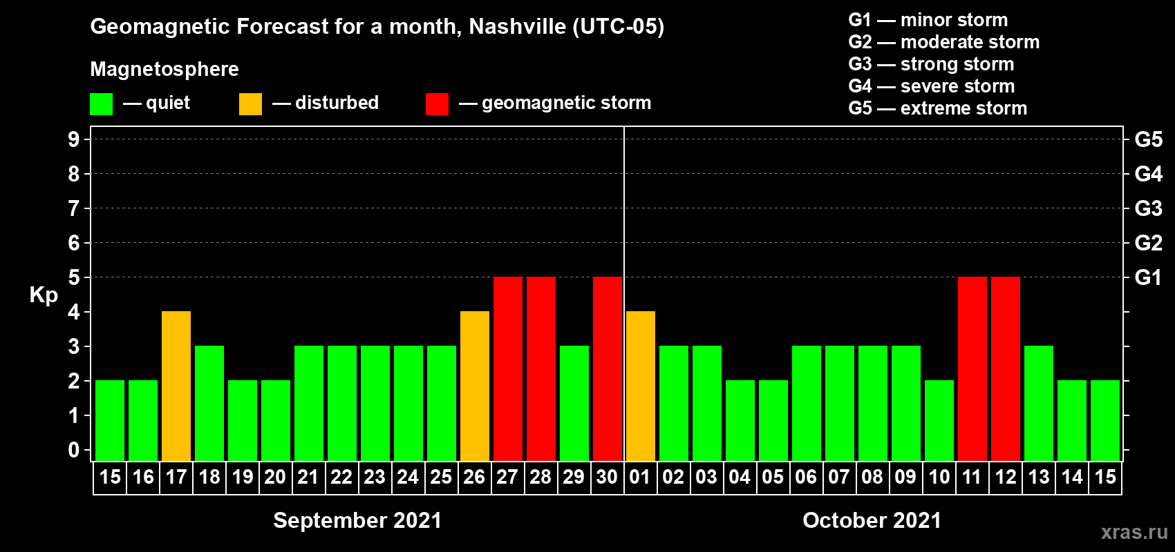 Forecast of the daily maximal value of geomagnetic index Kp for <b>1 month</b> (31 days) <b>from Sep 15, 2021 to Oct 15, 2021</b>
