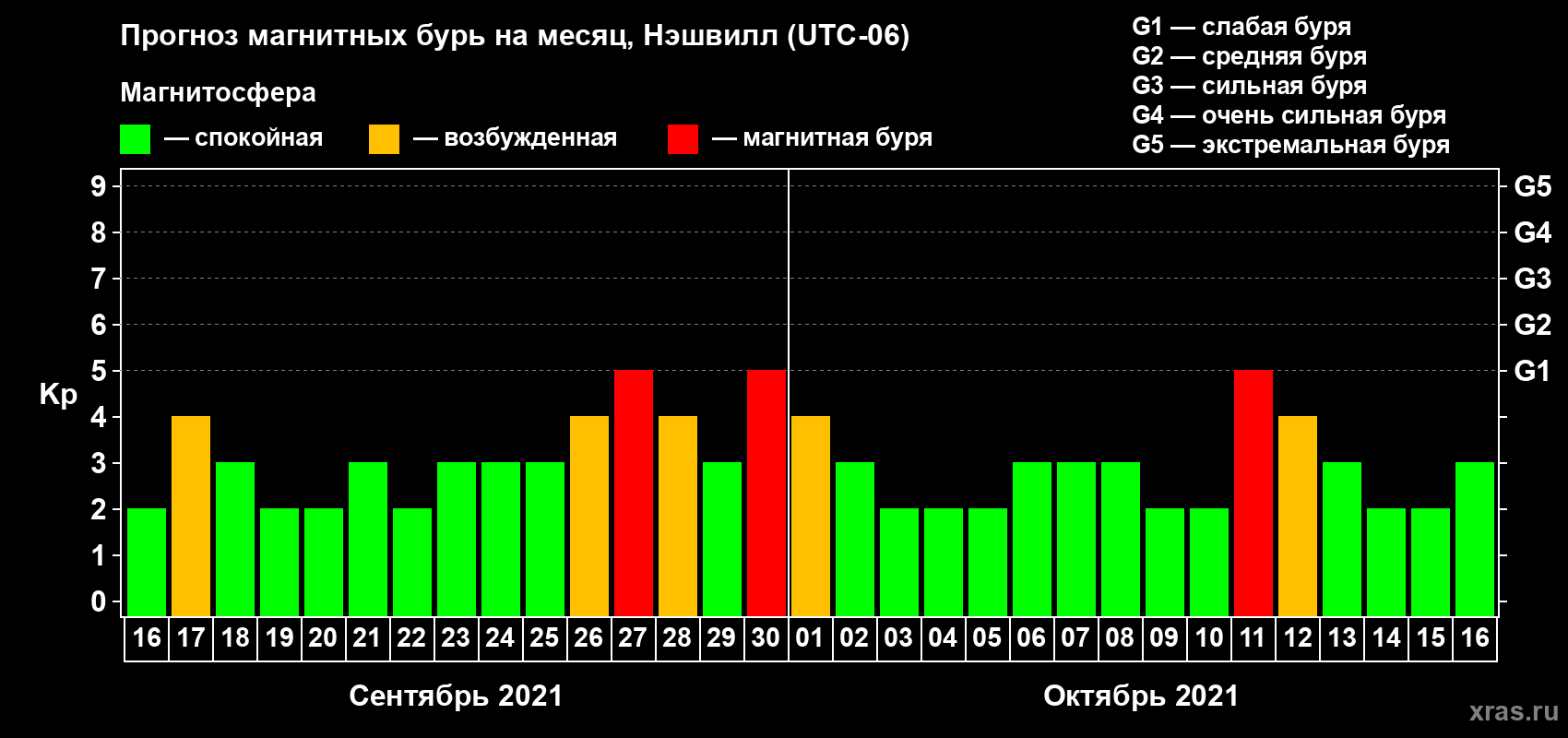 Прогноз максимального суточного геомагнитного индекса Kp на <b>1 месяц</b> (31 день) <b>с 16 сентября по 16 октября 2021 г</b>