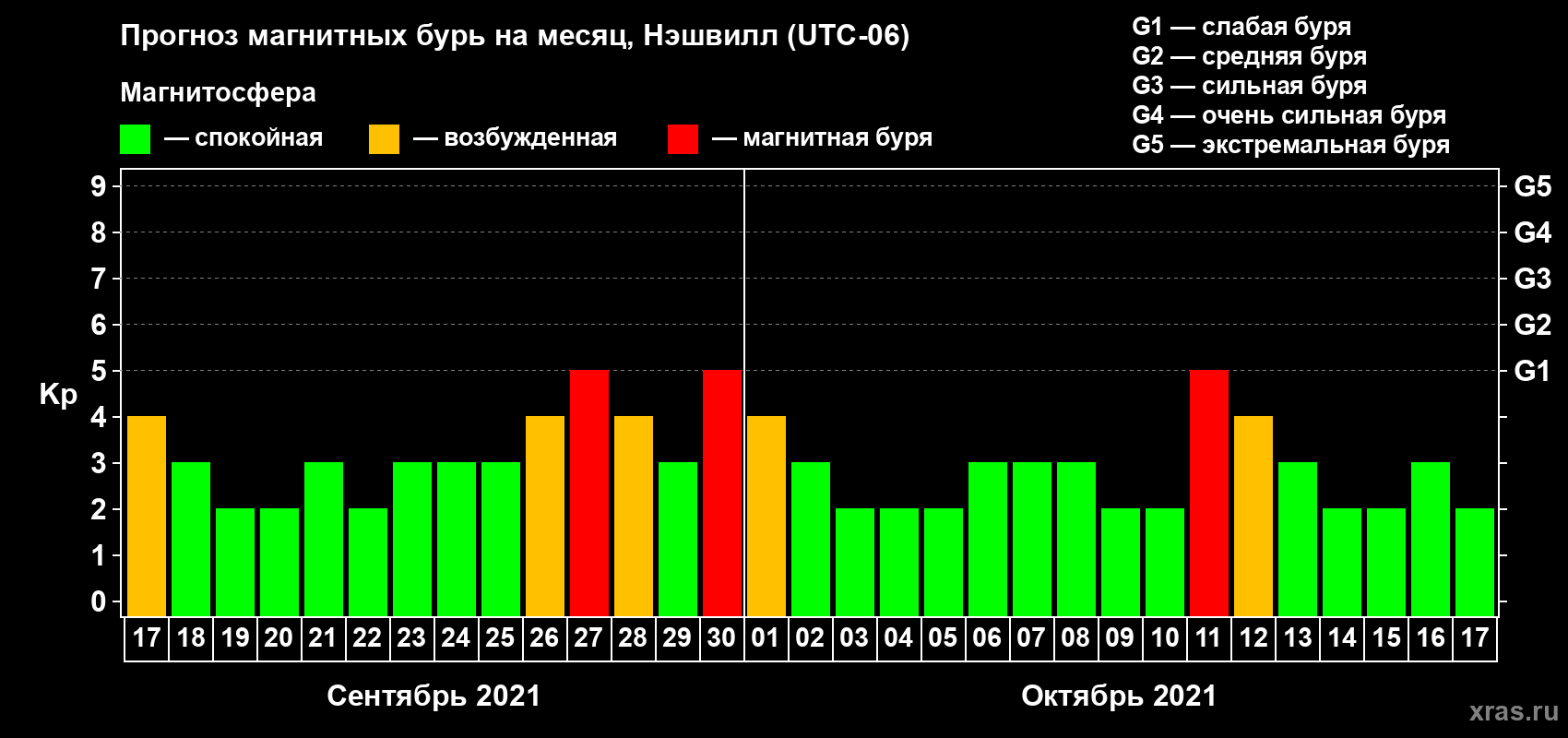 Прогноз максимального суточного геомагнитного индекса Kp на <b>1 месяц</b> (31 день) <b>с 17 сентября по 17 октября 2021 г</b>