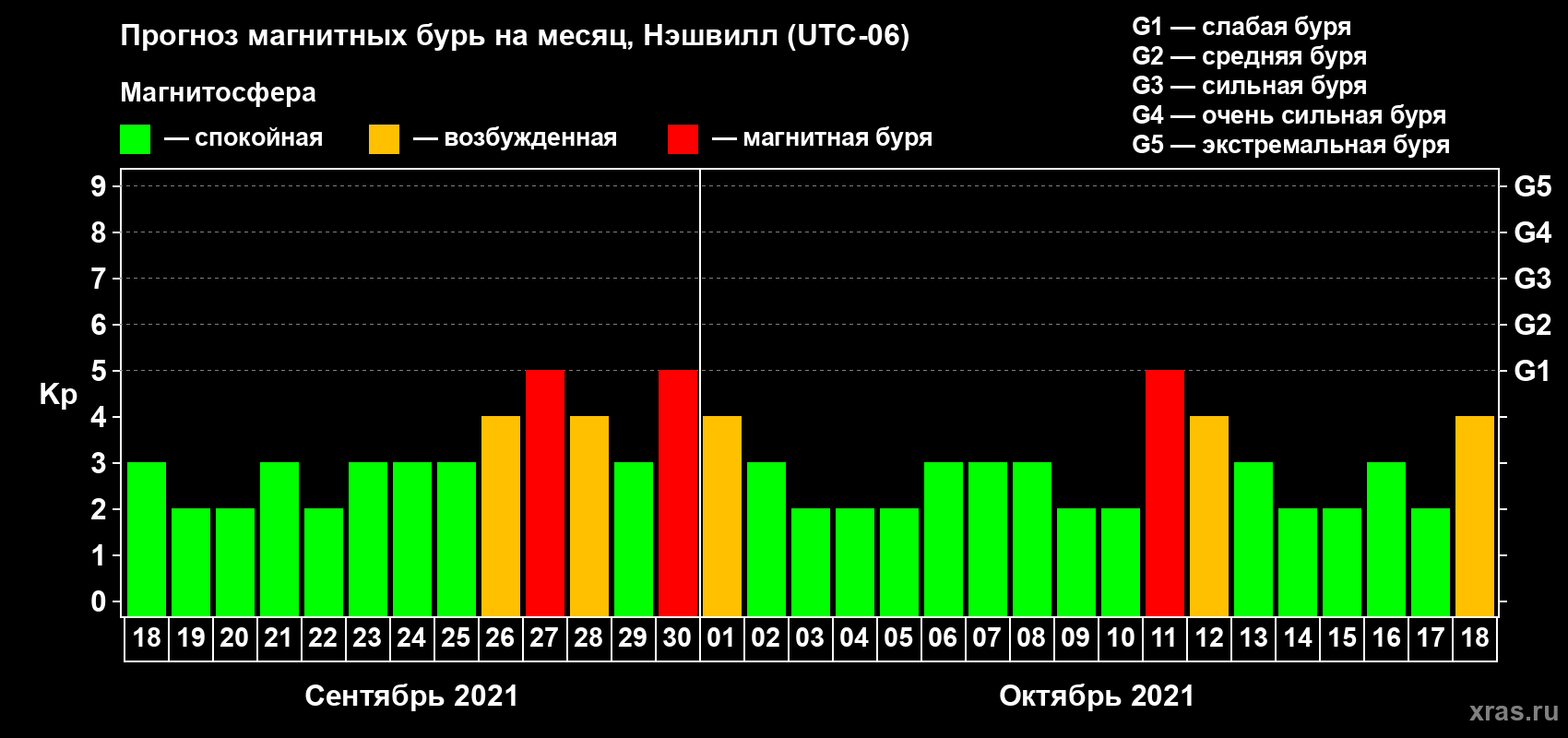 Прогноз максимального суточного геомагнитного индекса Kp на <b>1 месяц</b> (31 день) <b>с 18 сентября по 18 октября 2021 г</b>