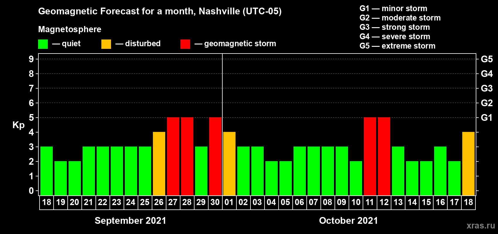 Forecast of the daily maximal value of geomagnetic index Kp for <b>1 month</b> (31 days) <b>from Sep 18, 2021 to Oct 18, 2021</b>